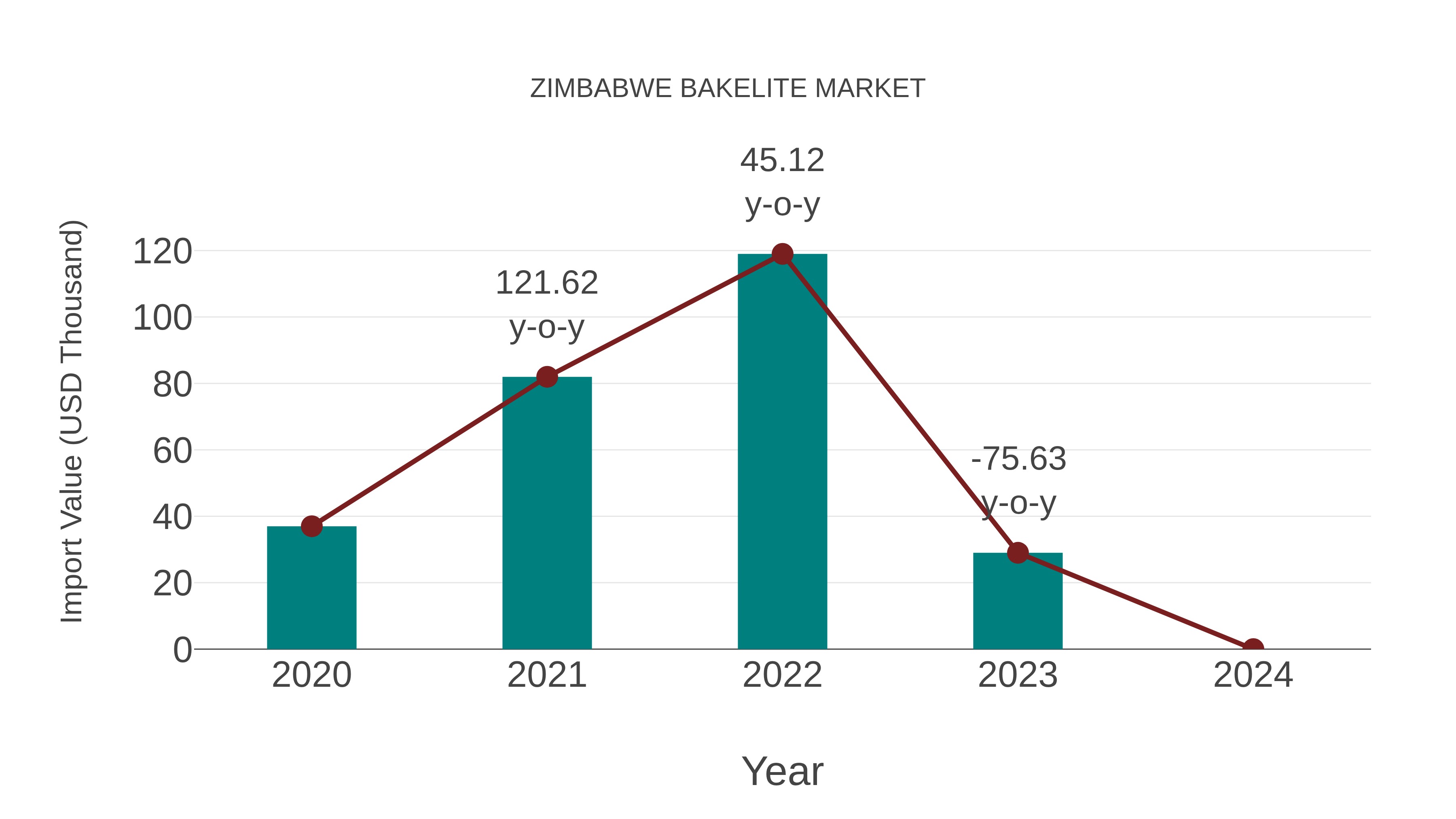 Zimbabwe Bakelite Market: Import Trend Analysis