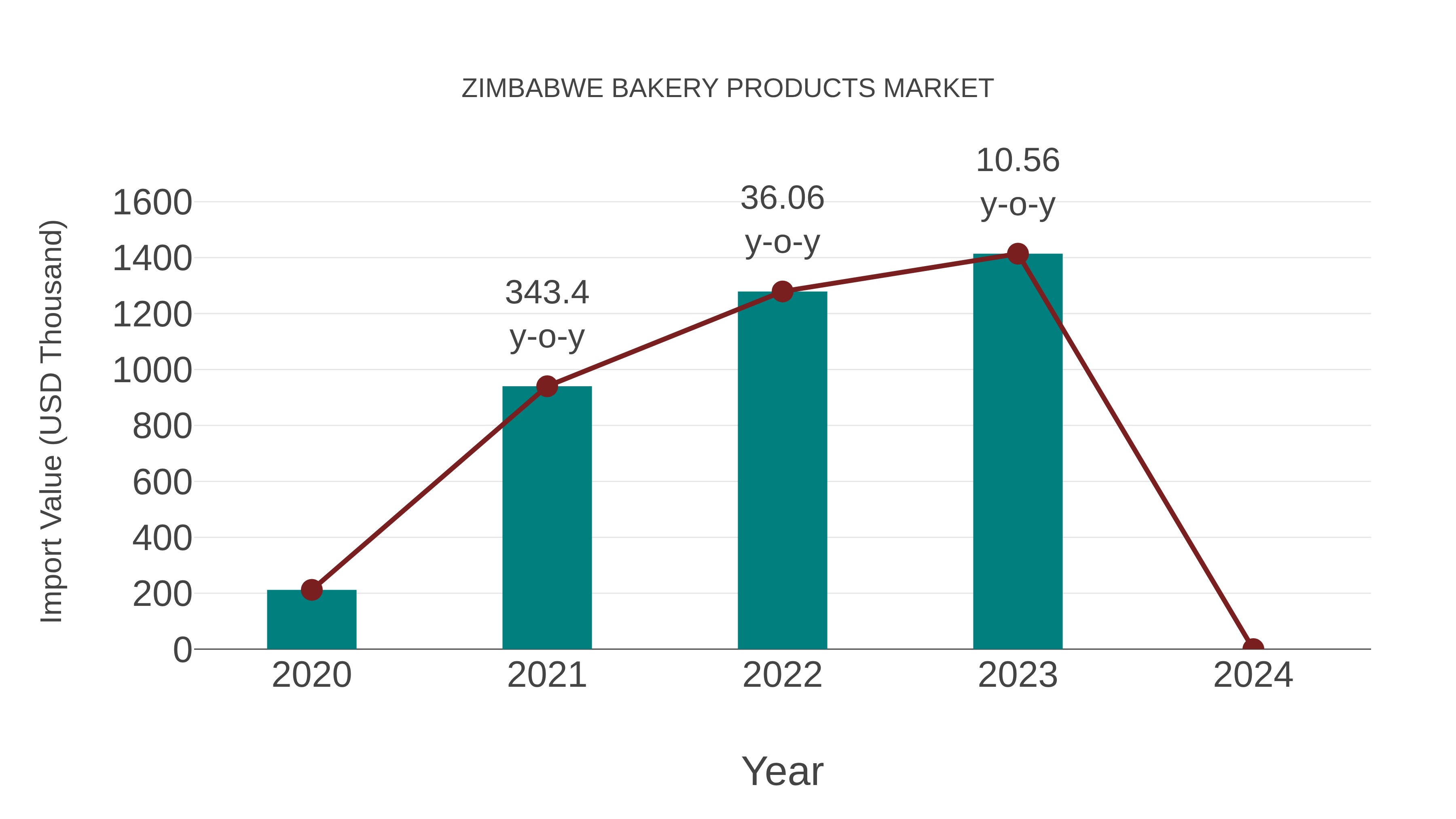  Zimbabwe Bakery Products Market: Import Trend Analysis