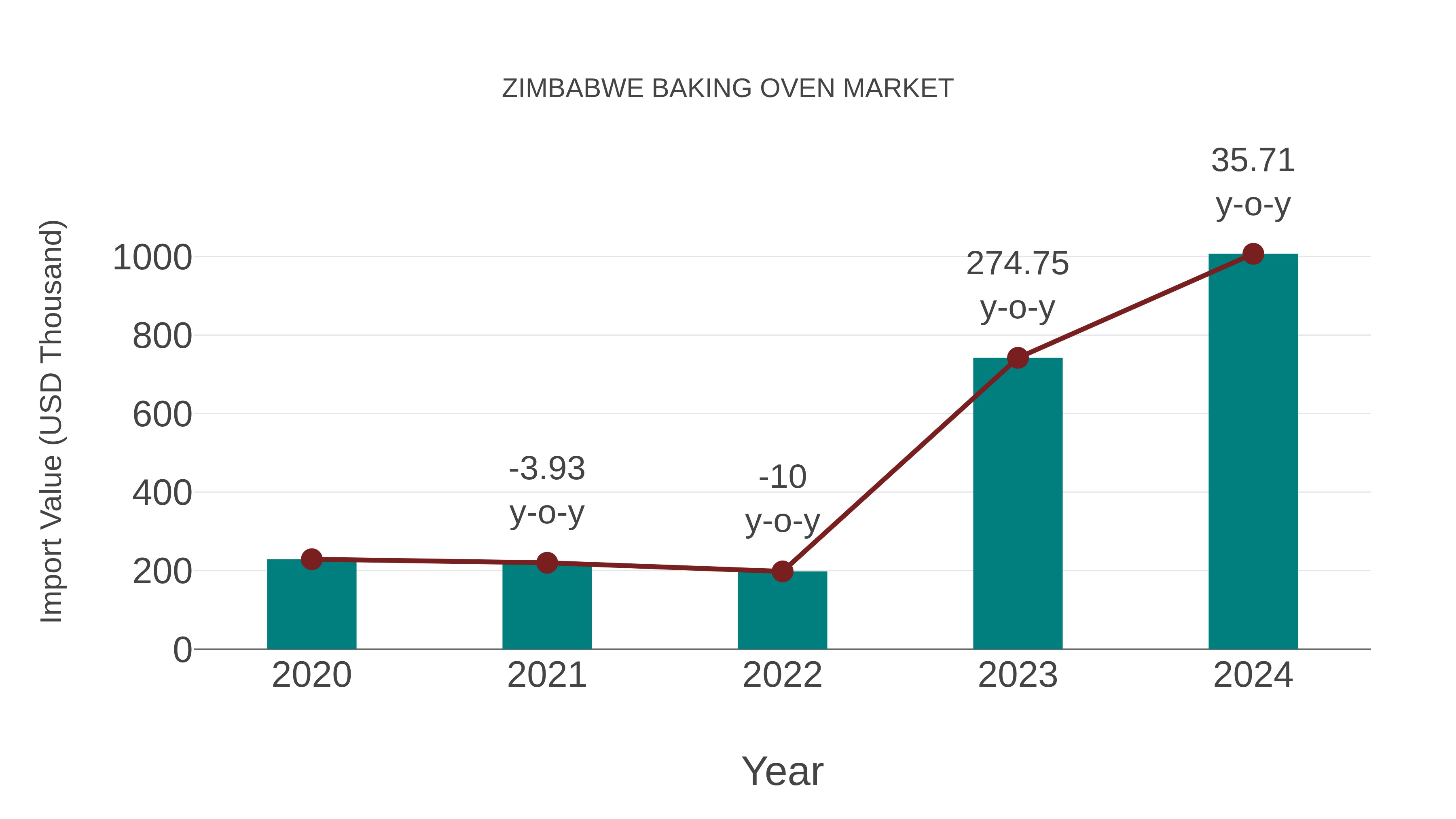  Zimbabwe Baking Oven Market: Import Trend Analysis