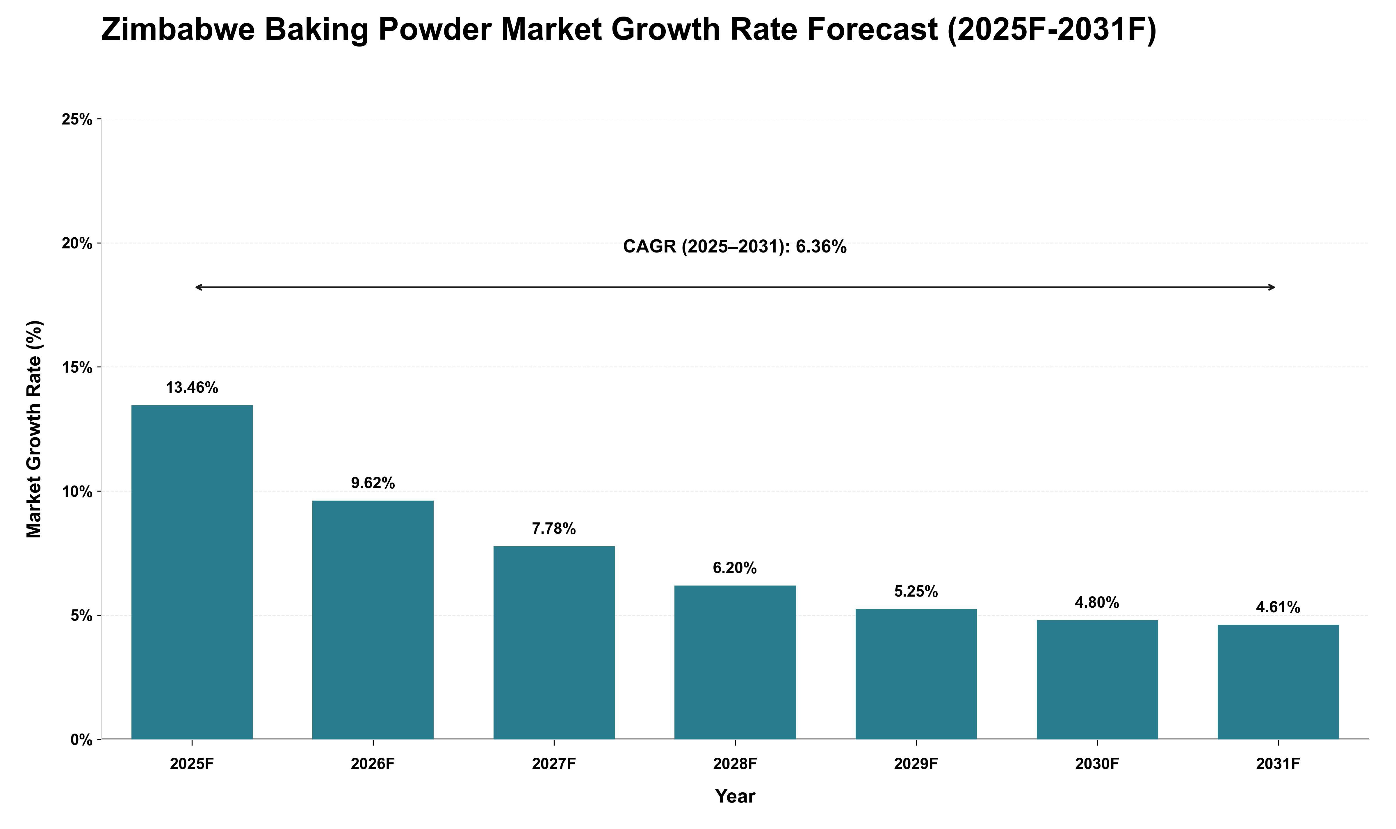 Zimbabwe Baking Powder Market Growth Rate Analysis (2025 - 2031)