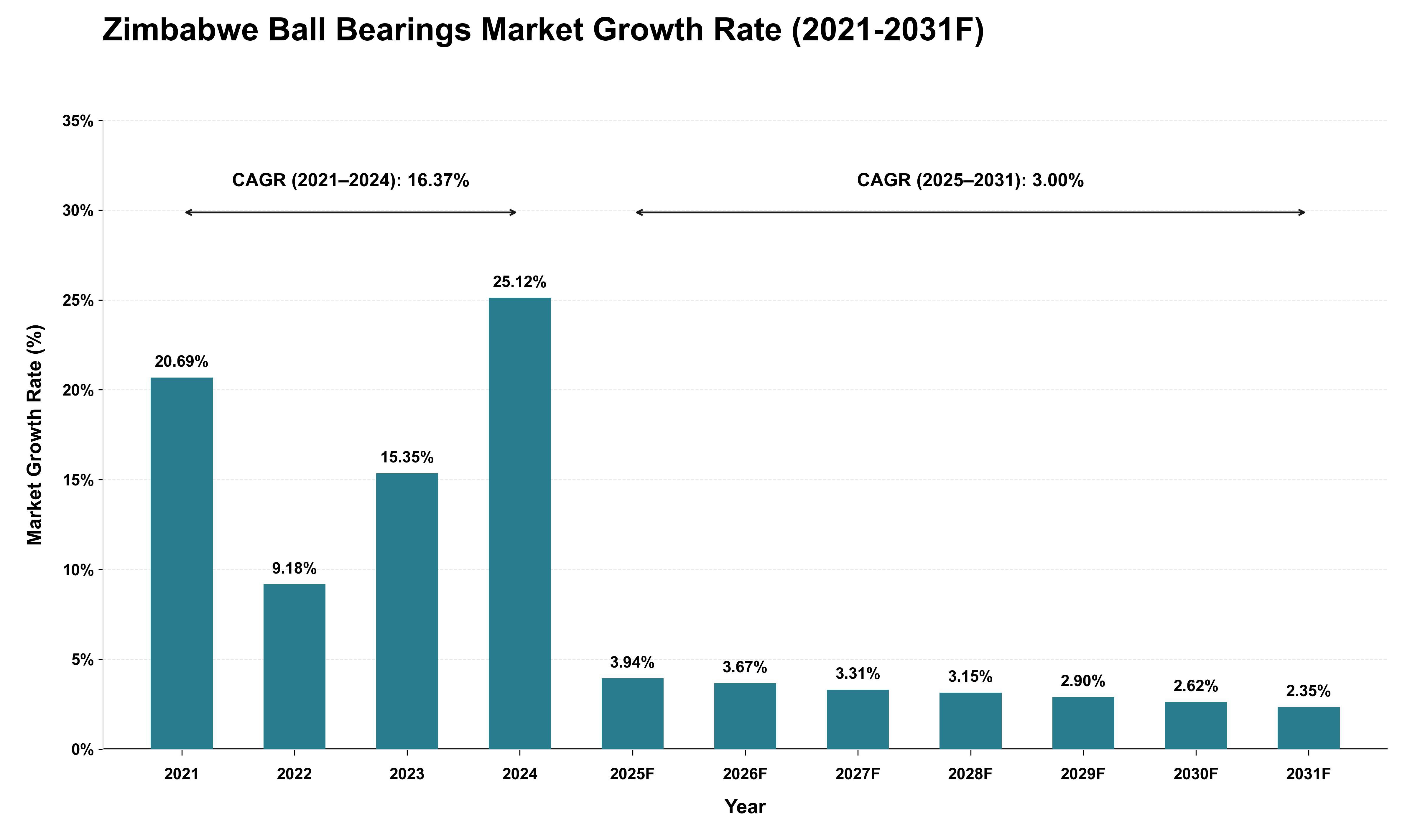 Zimbabwe Ball Bearings Market Growth Rate Analysis (2021 - 2031)