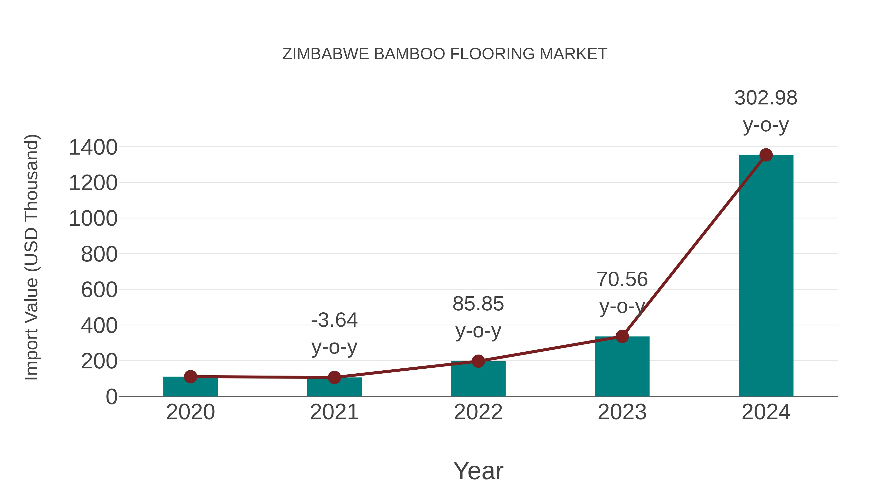 Zimbabwe Bamboo Flooring Market: Import Trend Analysis