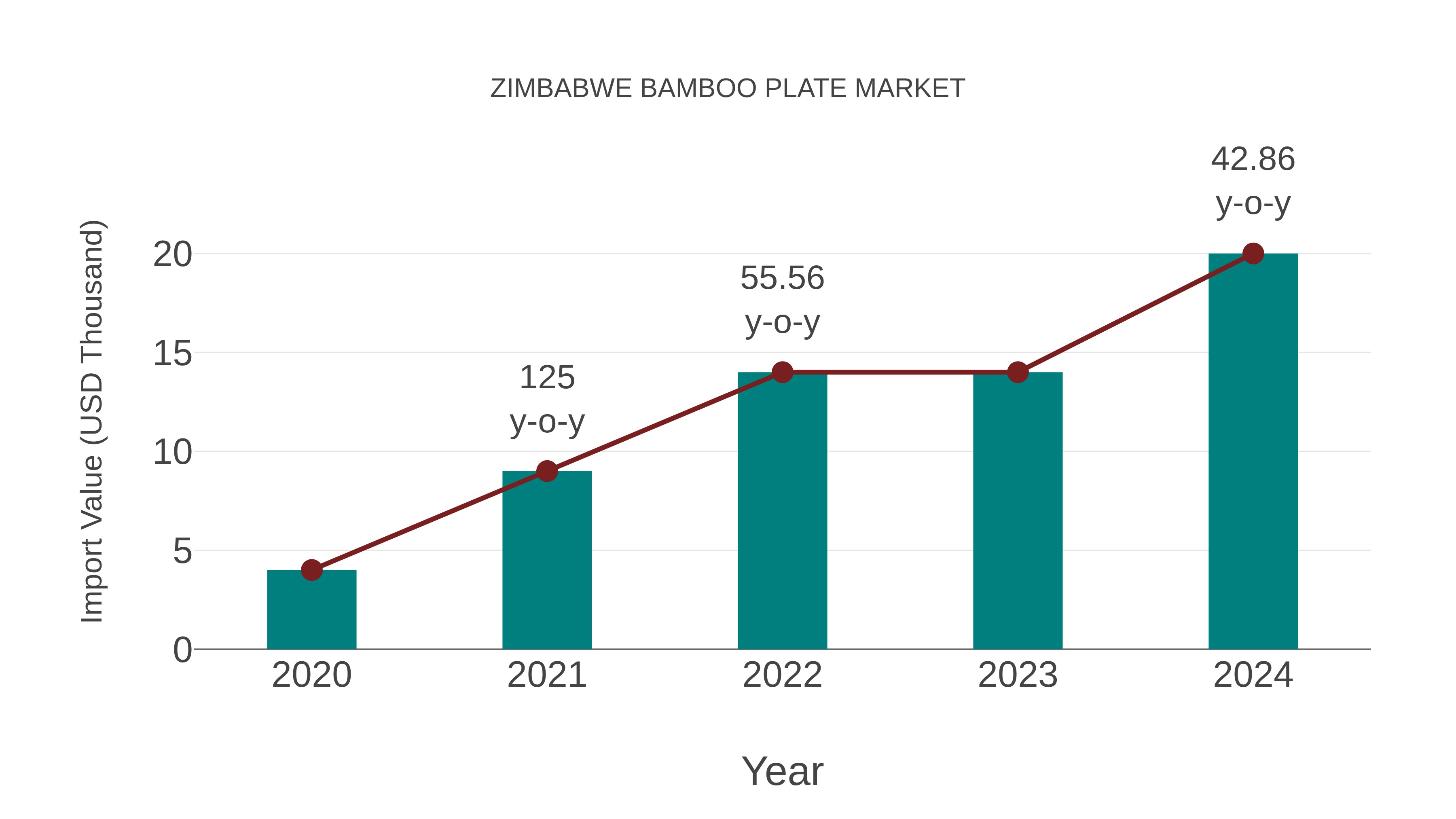 Zimbabwe Bamboo Plate Market: Import Trend Analysis