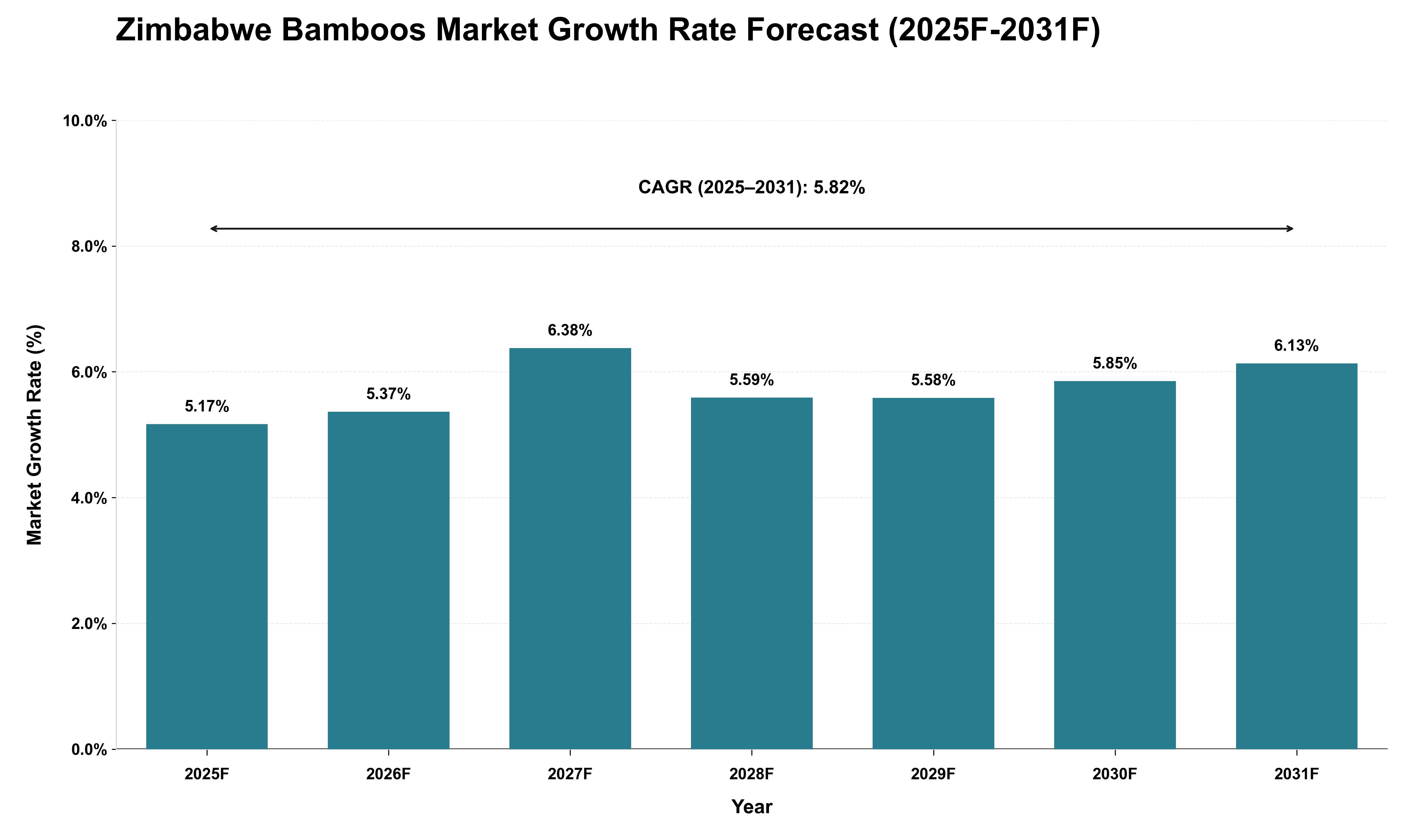 Zimbabwe Bamboos Market Growth Rate Analysis (2025 - 2031)
