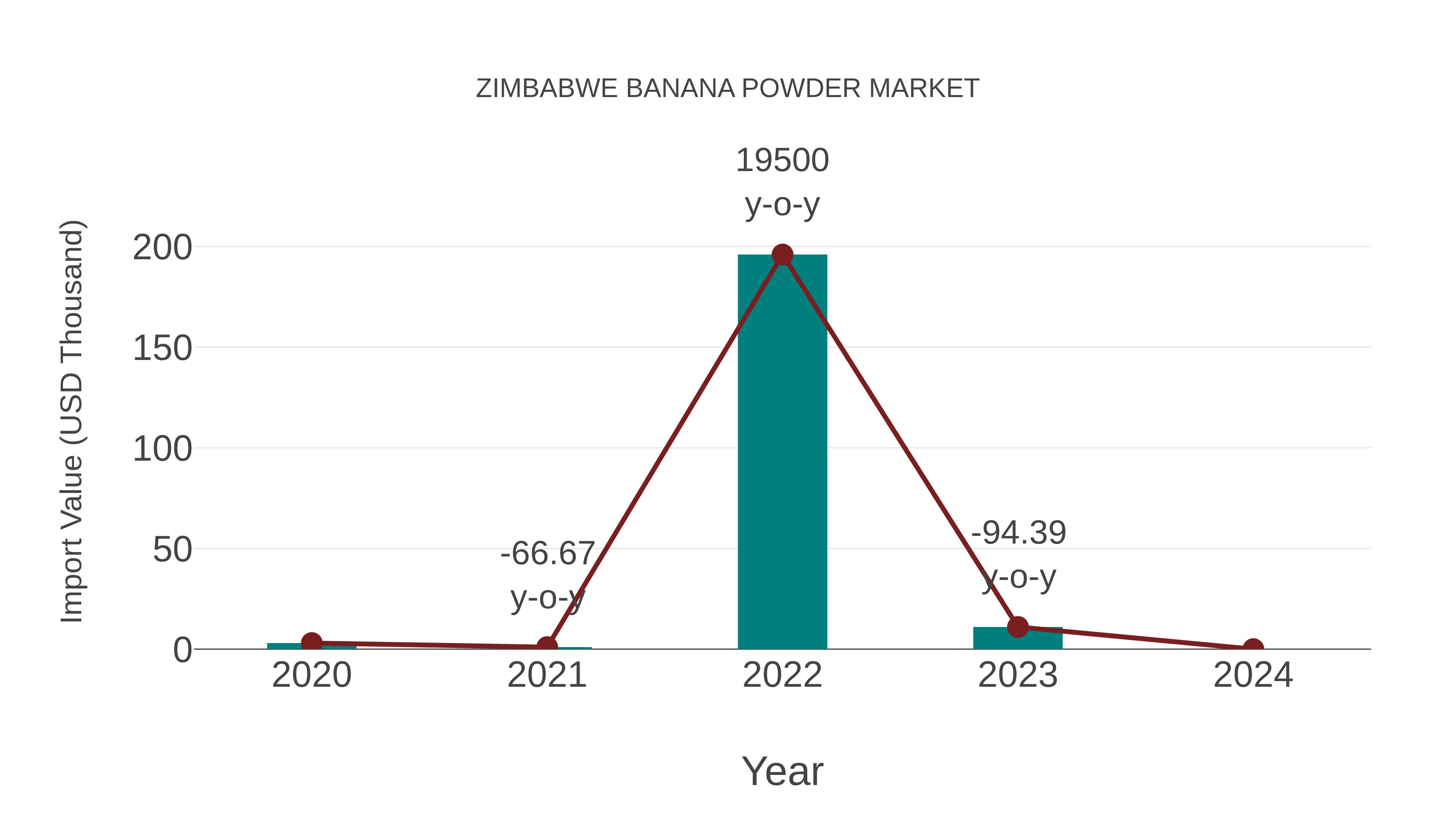  Zimbabwe Banana Powder Market: Import Trend Analysis