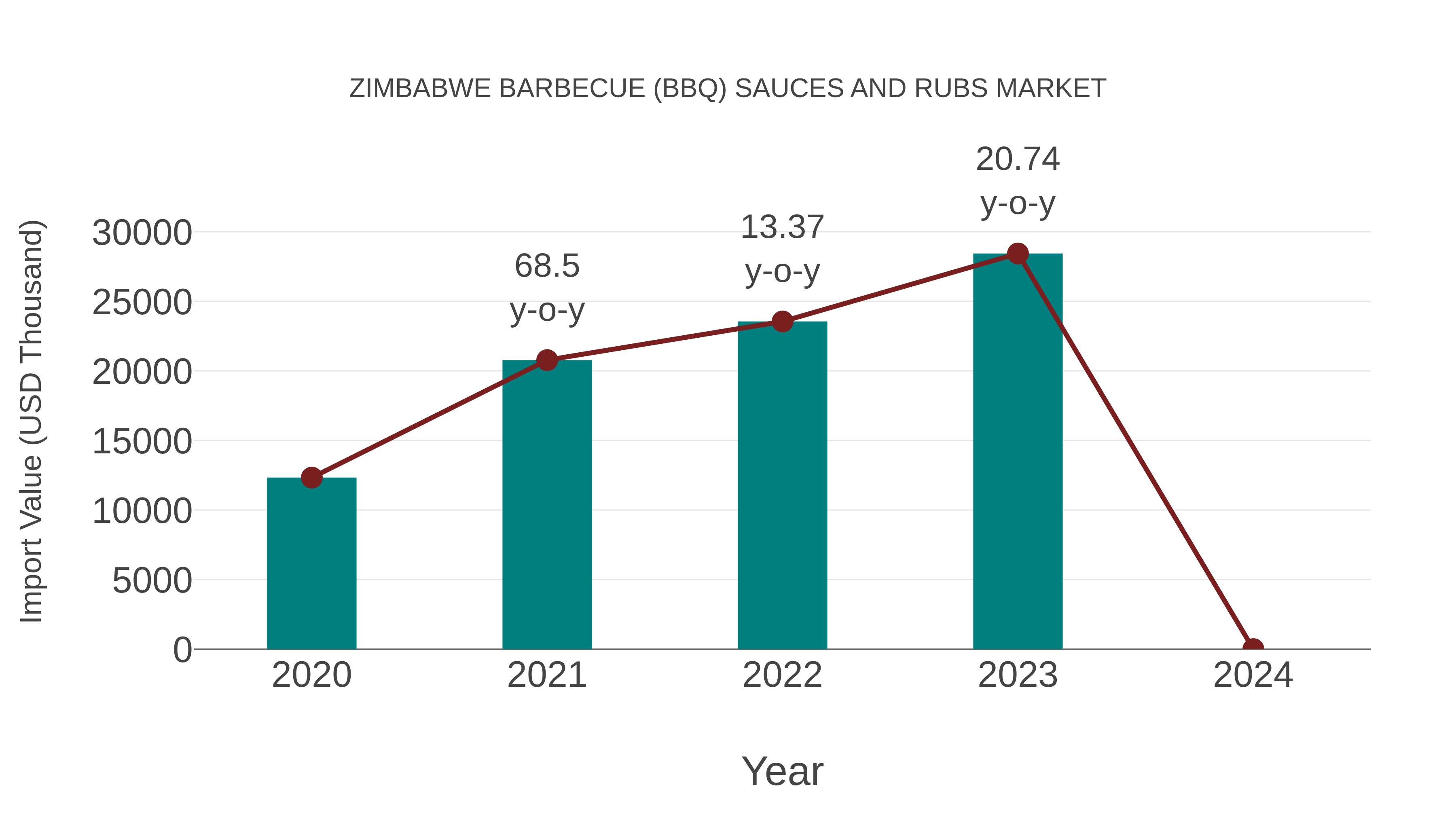  Zimbabwe Barbecue (Bbq) Sauces and Rubs Market: Import Trend Analysis