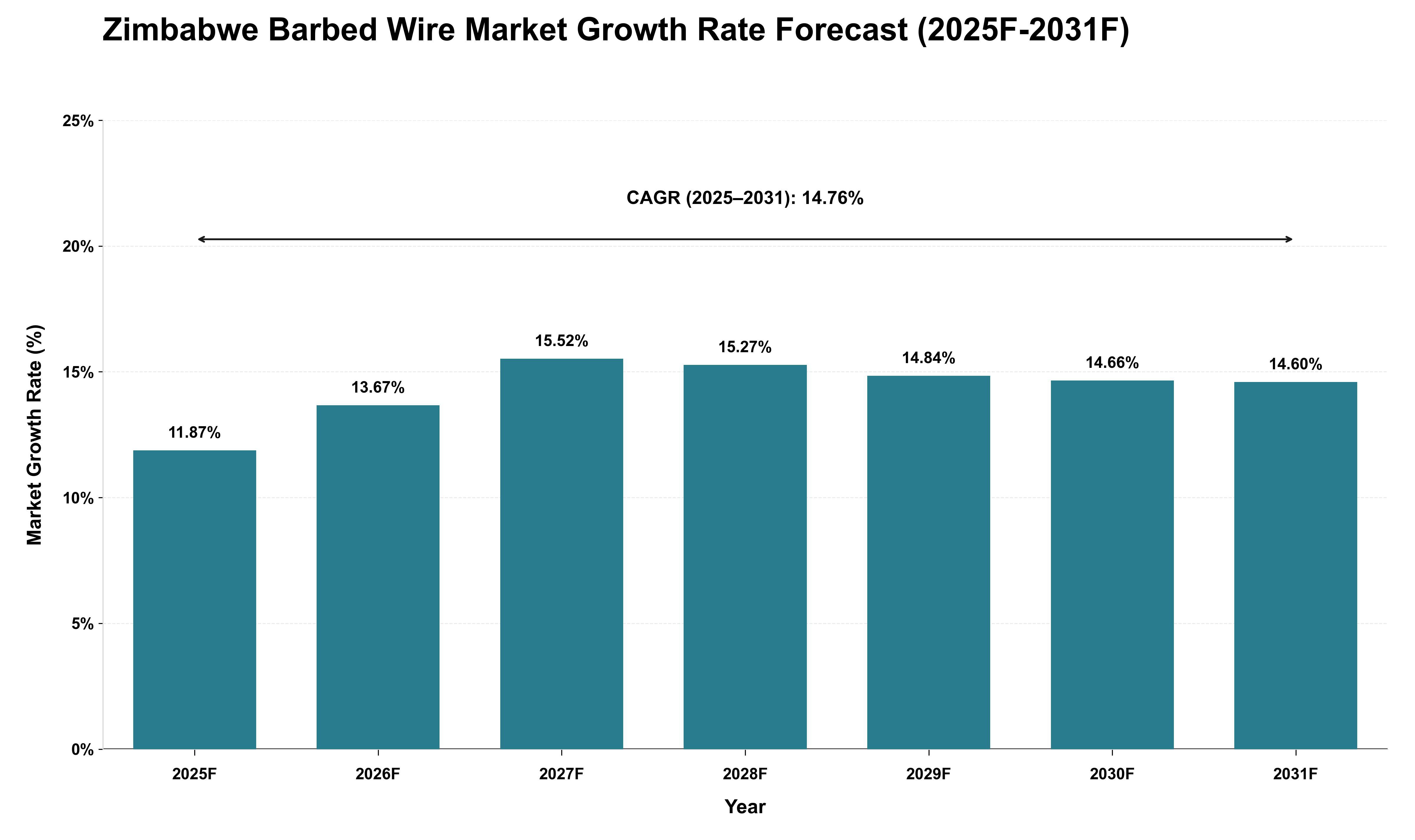 Zimbabwe Barbed Wire Market Growth Rate Analysis (2025 - 2031)