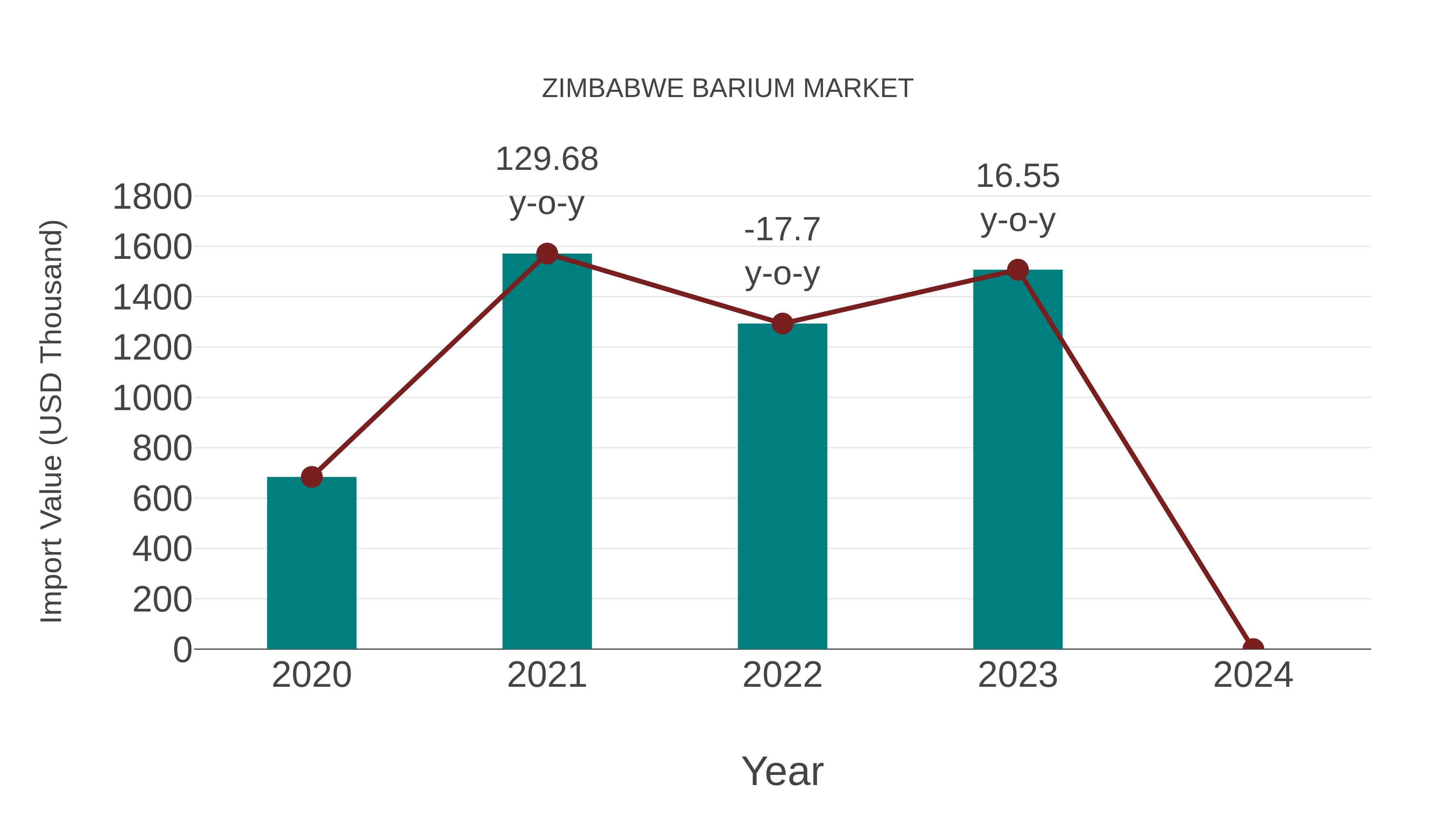  Zimbabwe Barium Market: Import Trend Analysis