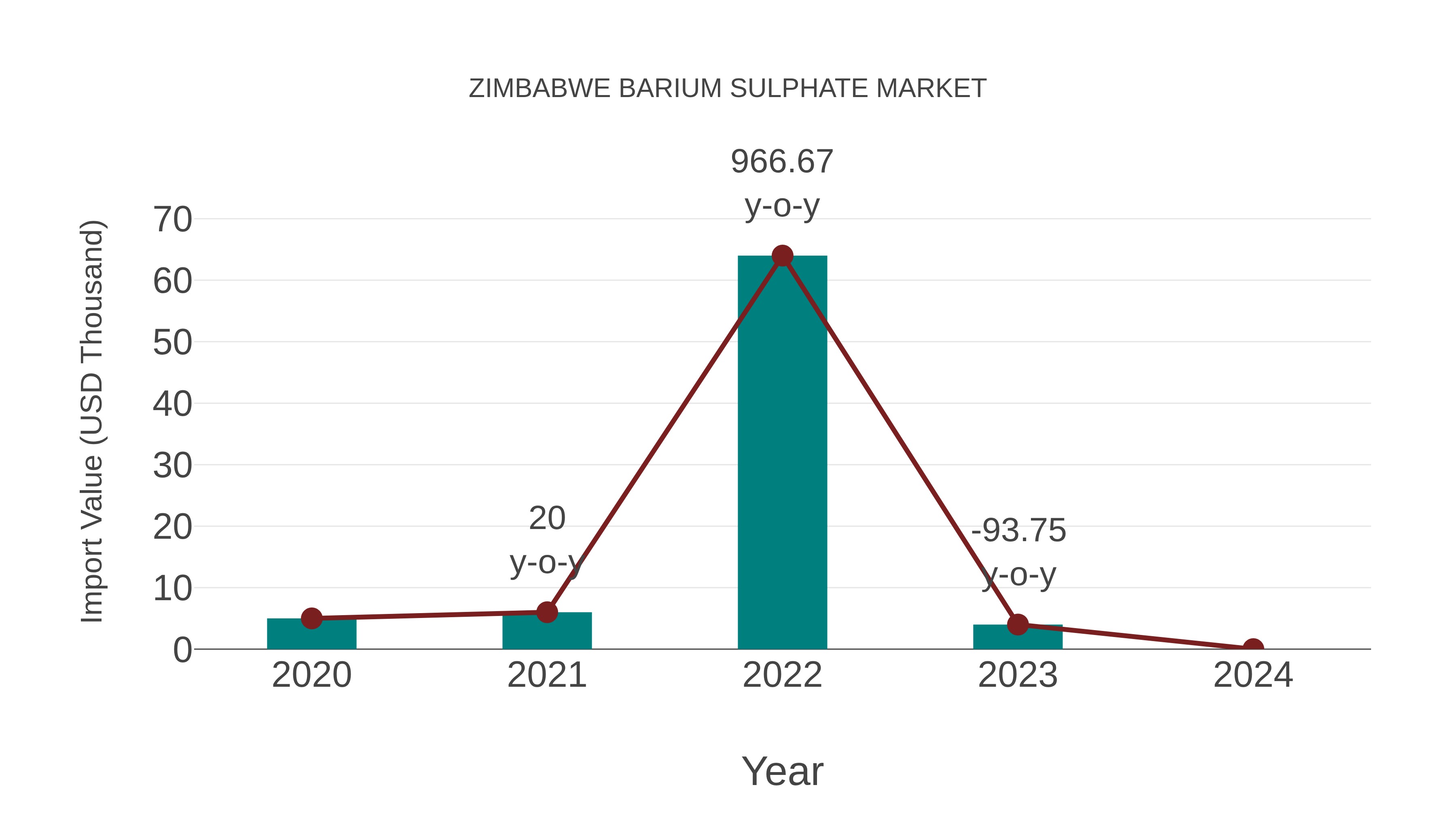  Zimbabwe Barium Sulphate Market: Import Trend Analysis