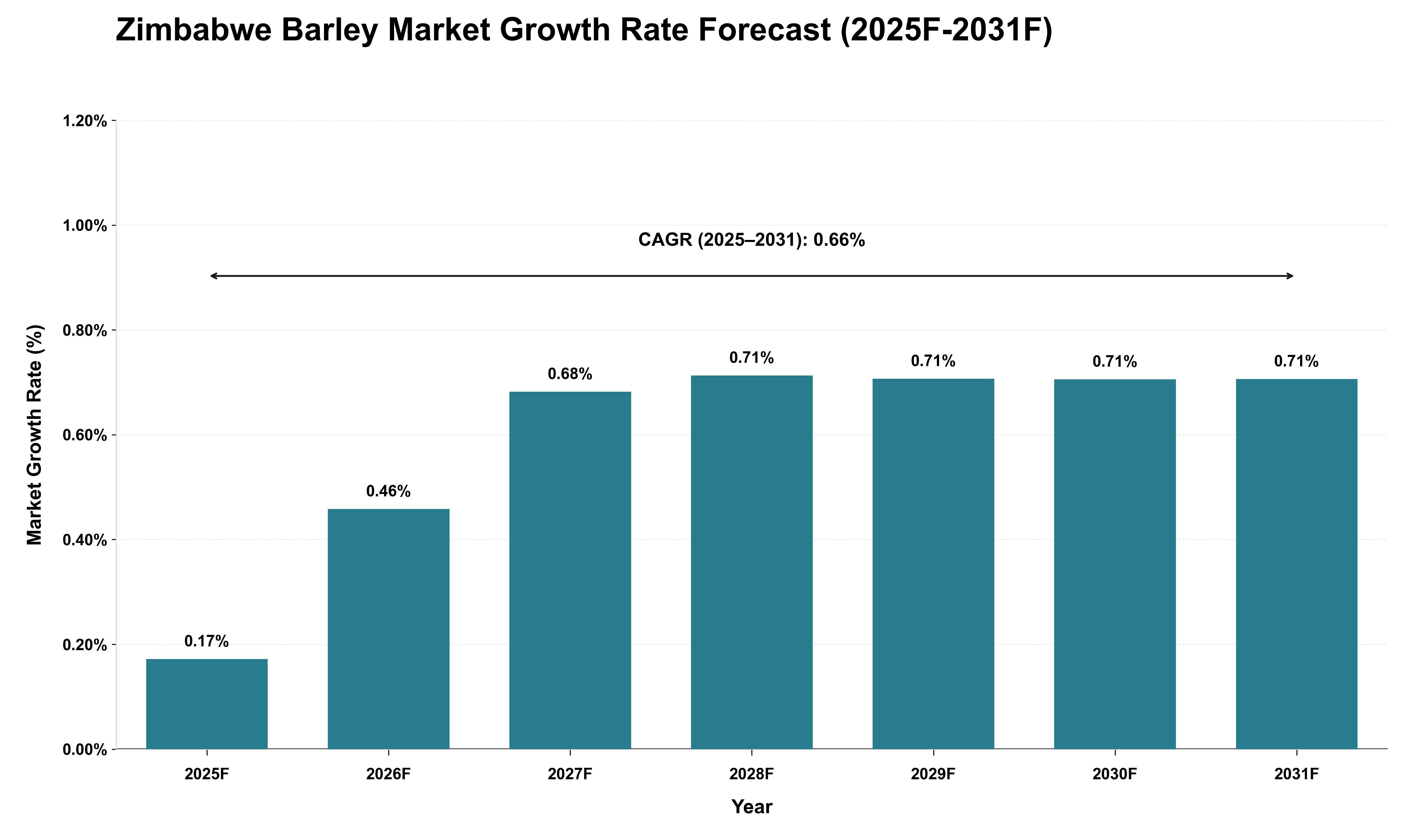 Zimbabwe Barley Market Growth Rate Analysis (2025 - 2031)