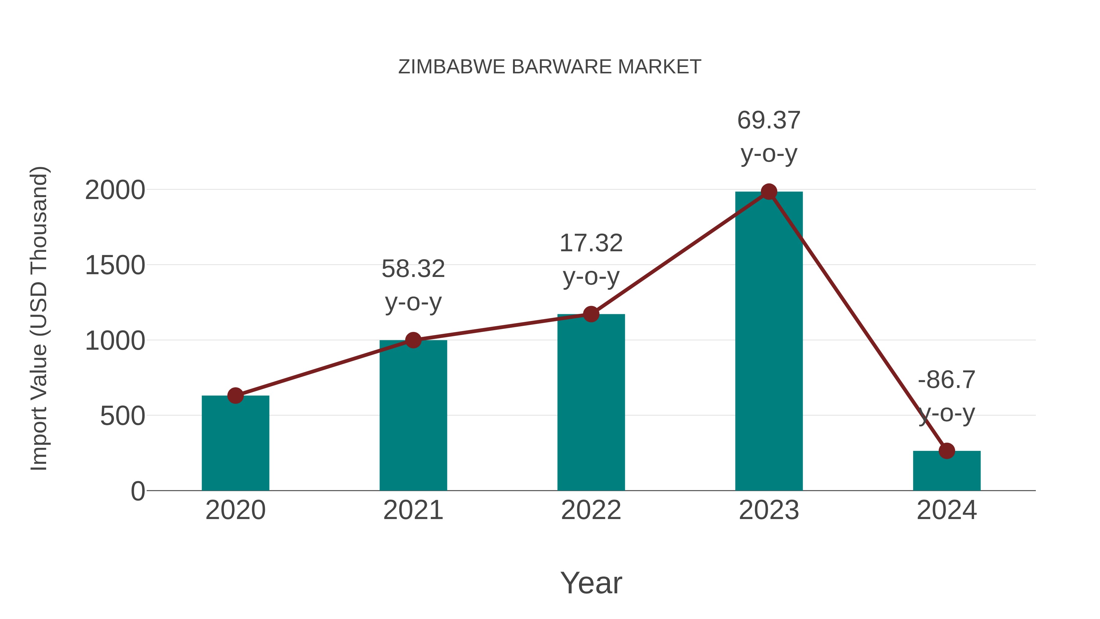 Zimbabwe Barware Market: Import Trend Analysis