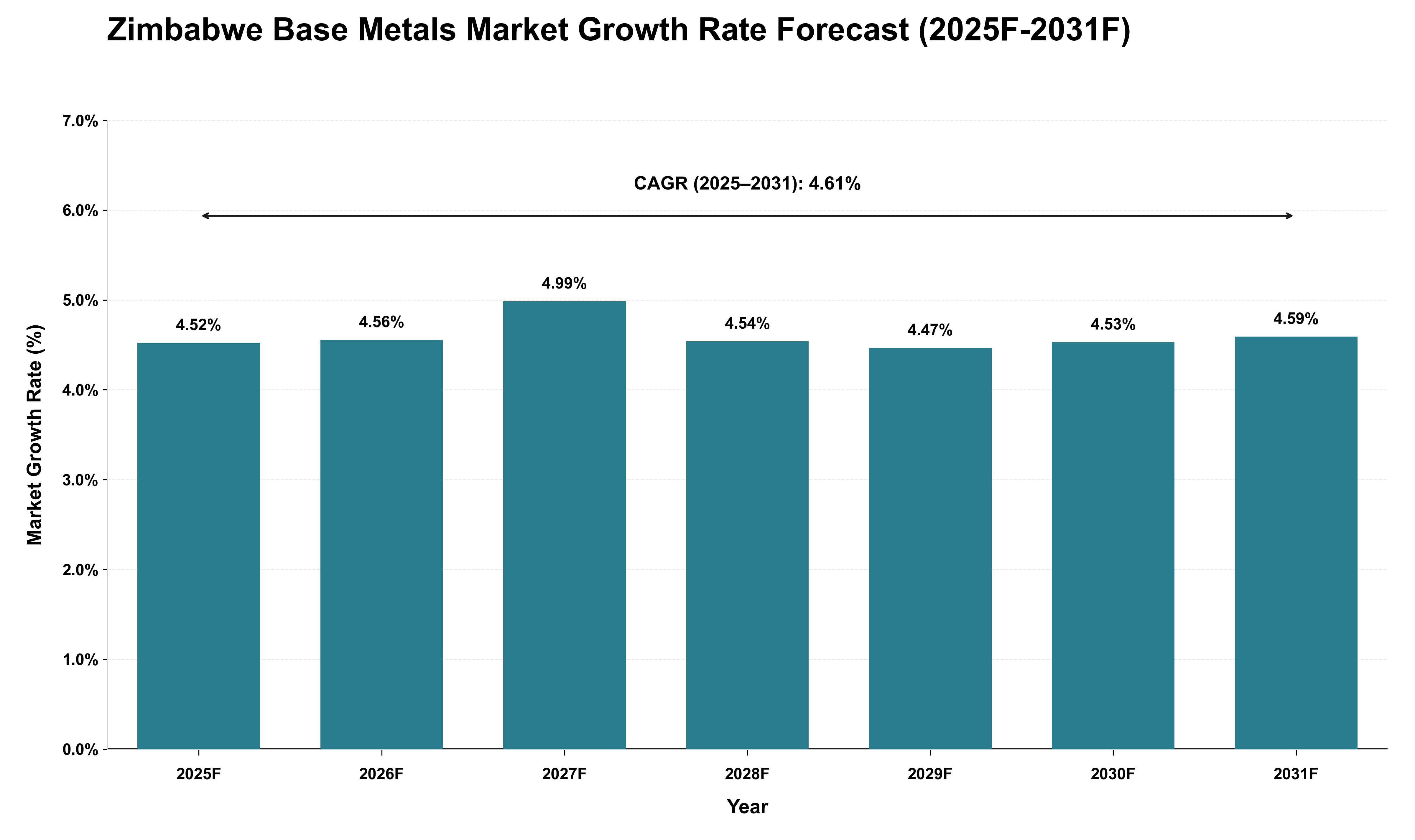 Zimbabwe Base Metals Market Growth Rate Analysis (2025 - 2031)