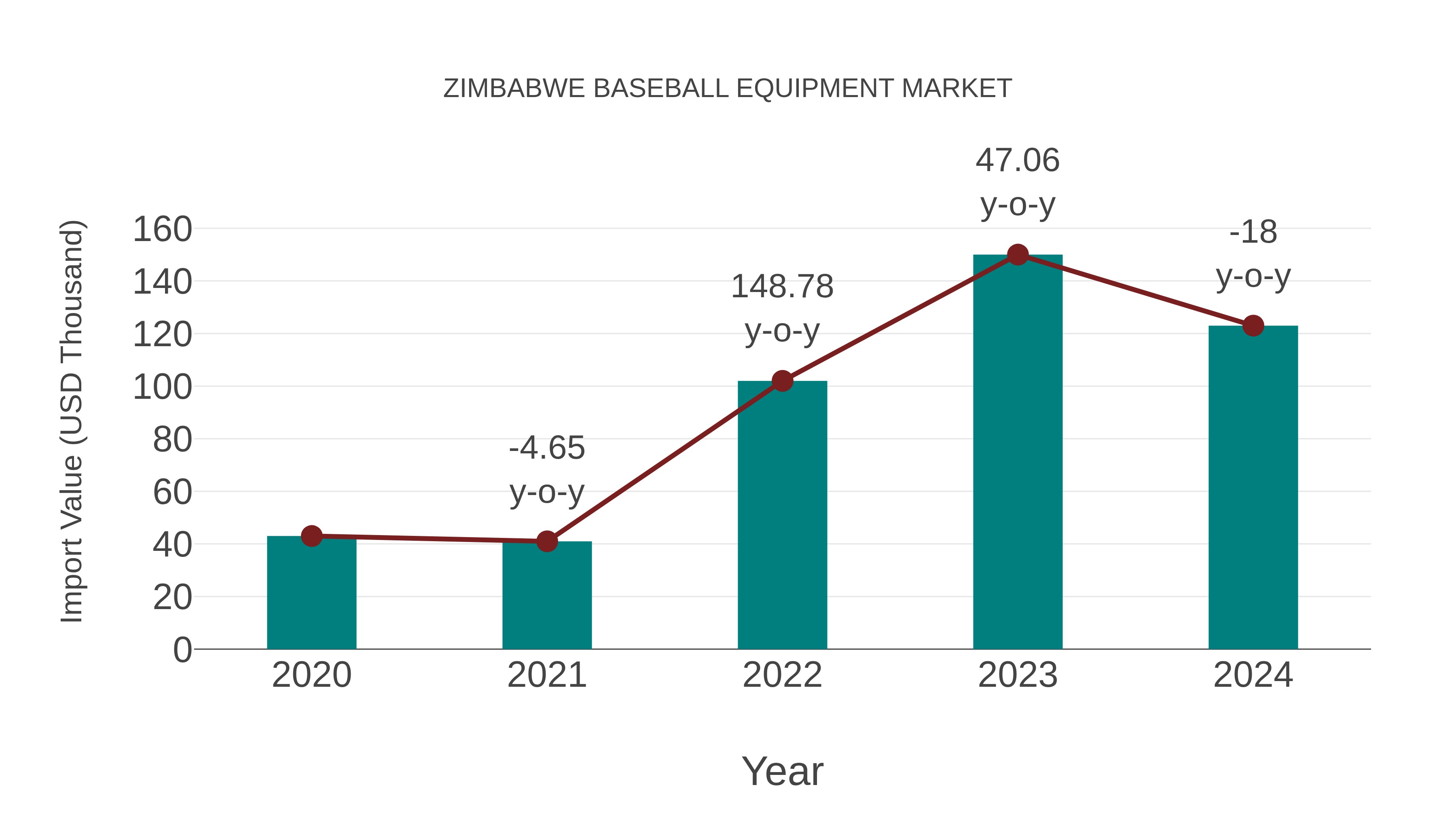 Zimbabwe Baseball Equipment Market: Import Trend Analysis