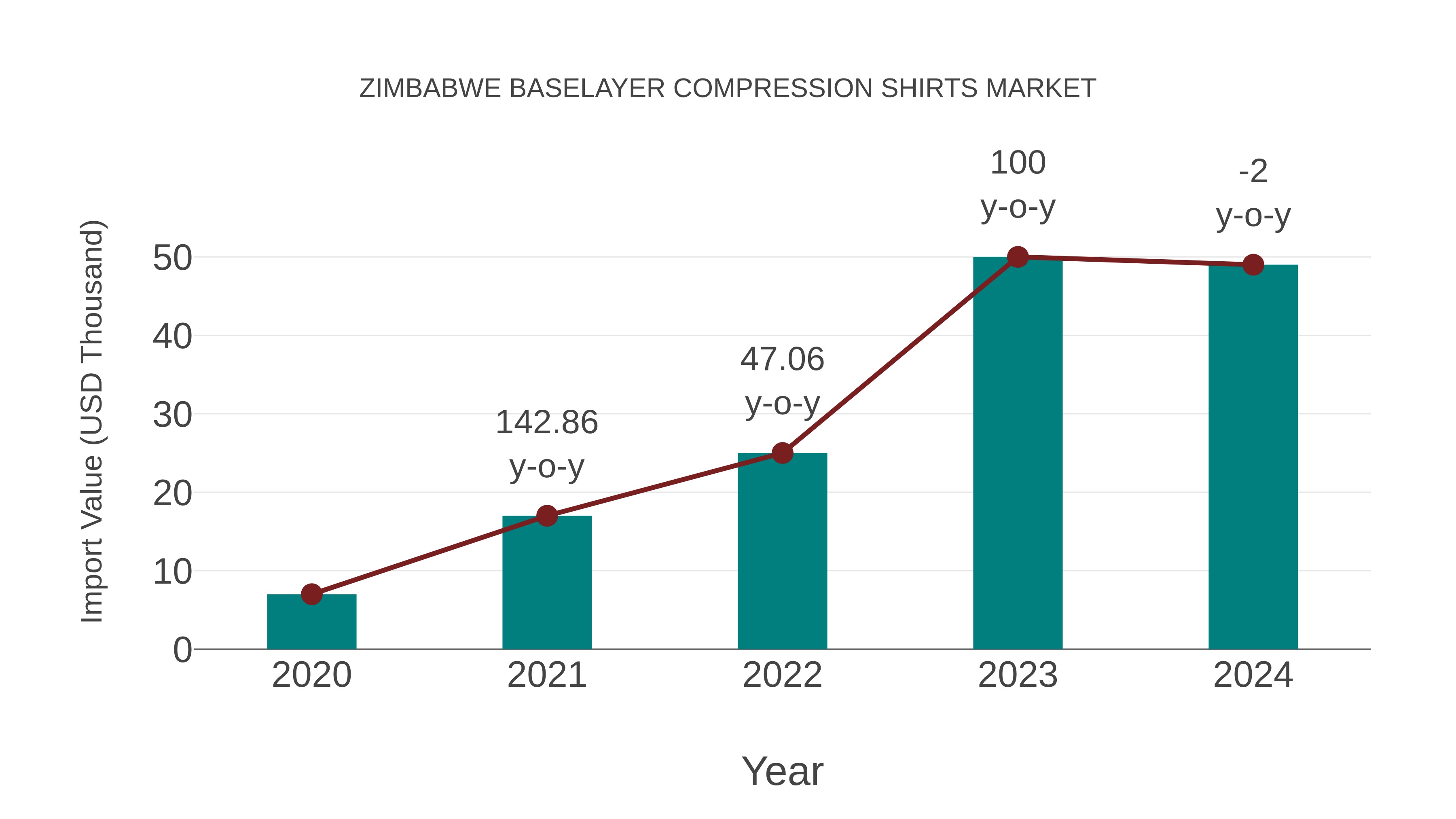 Zimbabwe Baselayer Compression Shirts Market: Import Trend Analysis