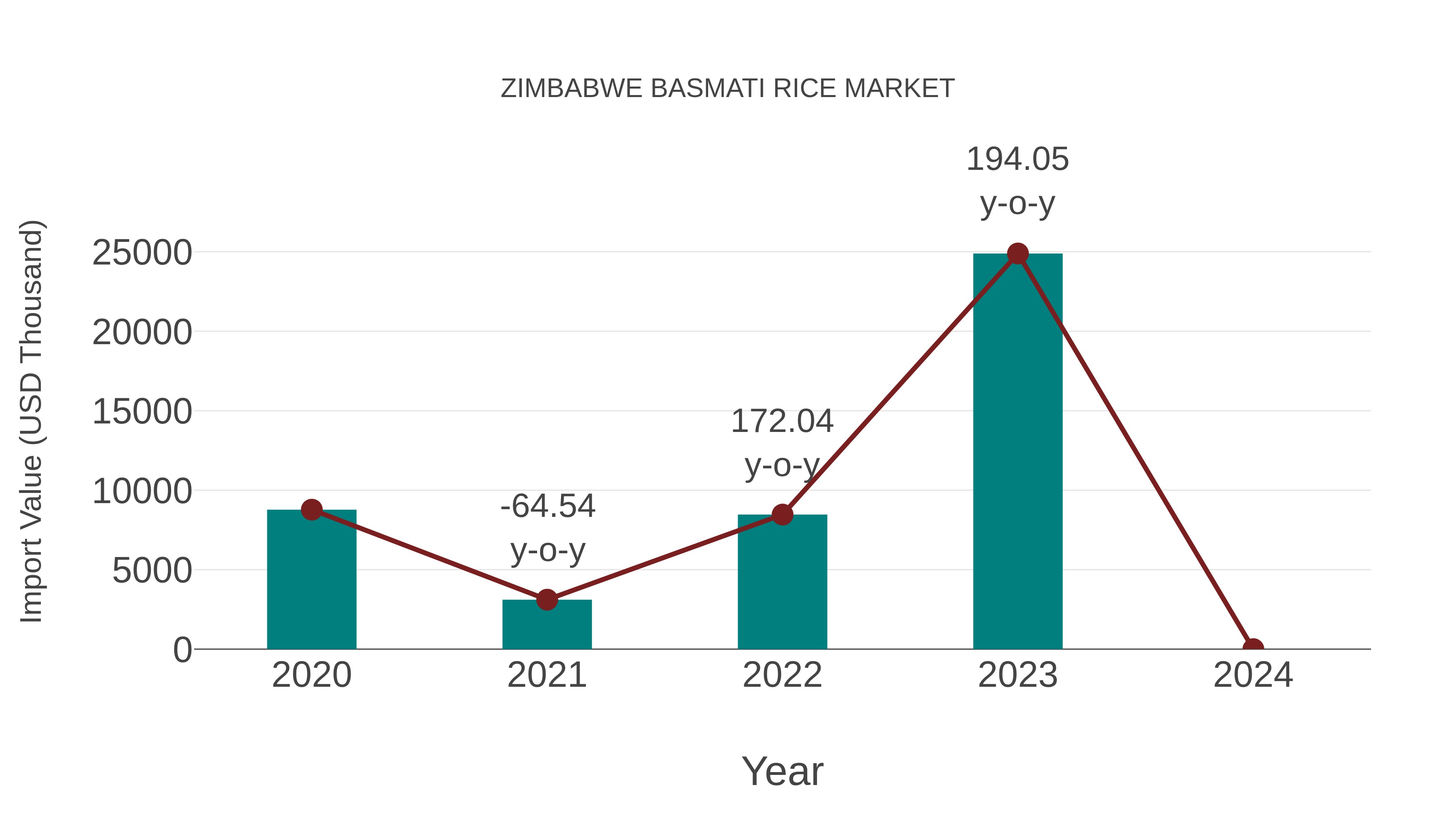  Zimbabwe Basmati Rice Market: Import Trend Analysis