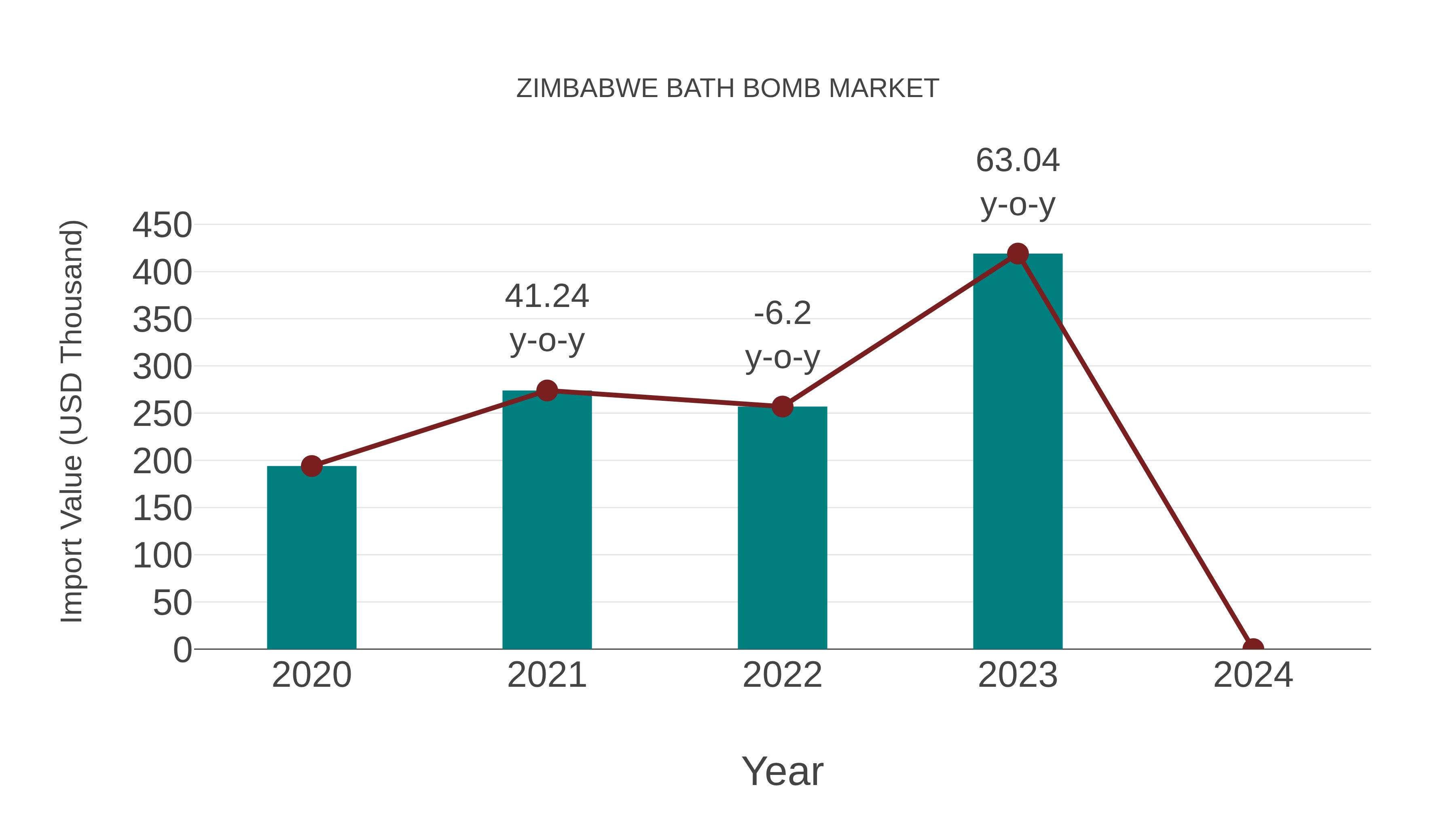 Zimbabwe Bath Bomb Market: Import Trend Analysis