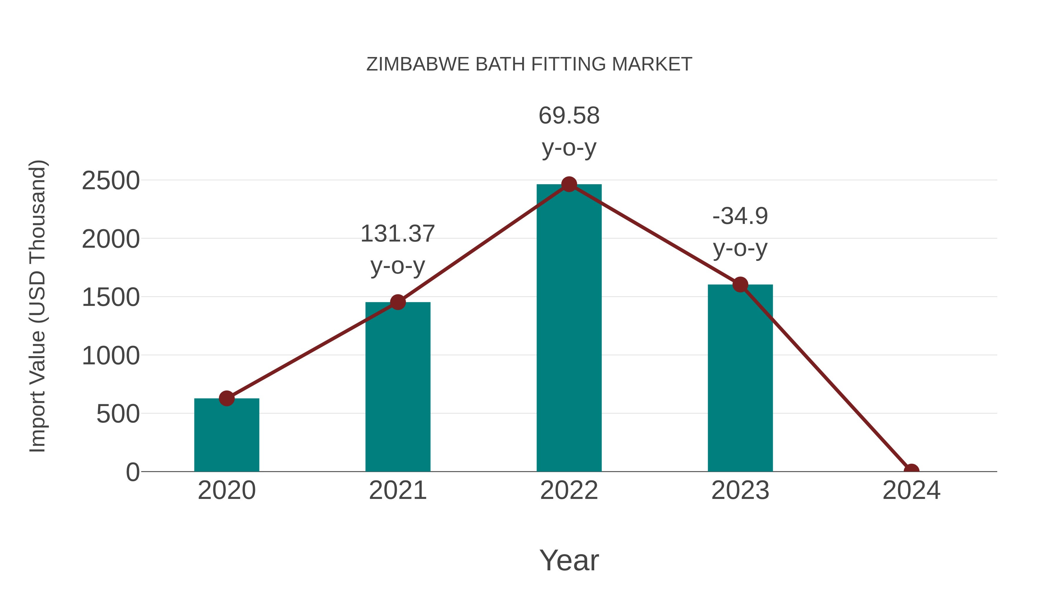  Zimbabwe Bath Fitting Market: Import Trend Analysis