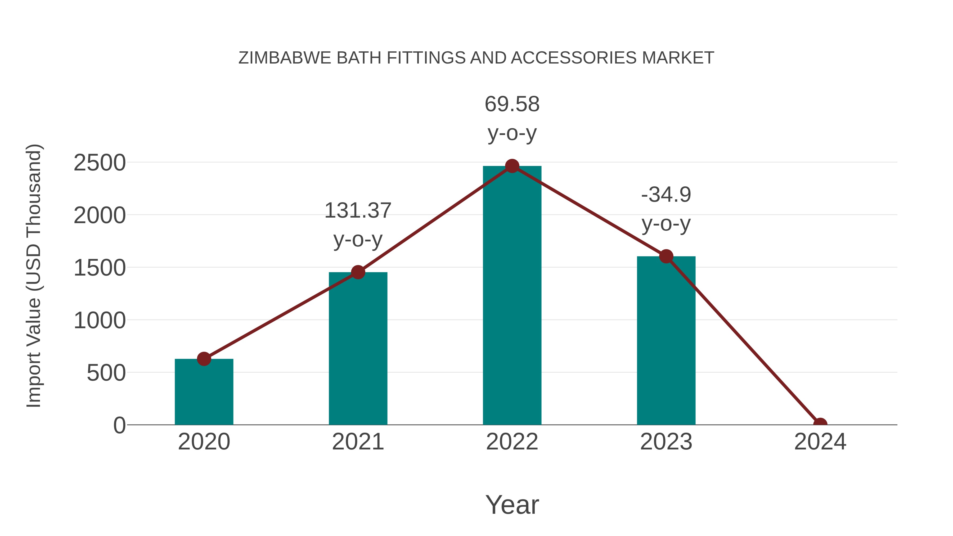 Zimbabwe Bath Fittings and Accessories Market: Import Trend Analysis