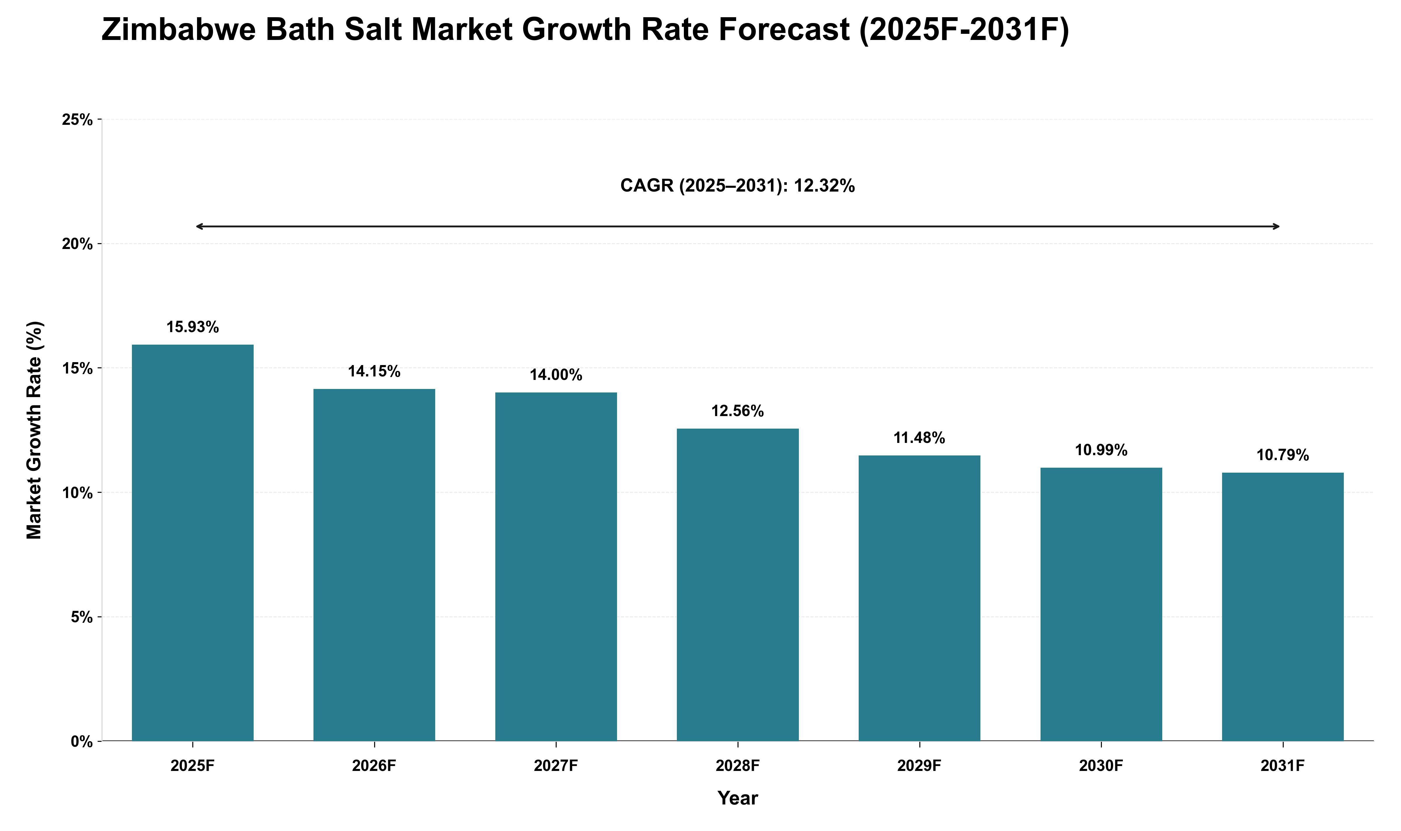 Zimbabwe Bath Salt Market Growth Rate Analysis (2025 - 2031)