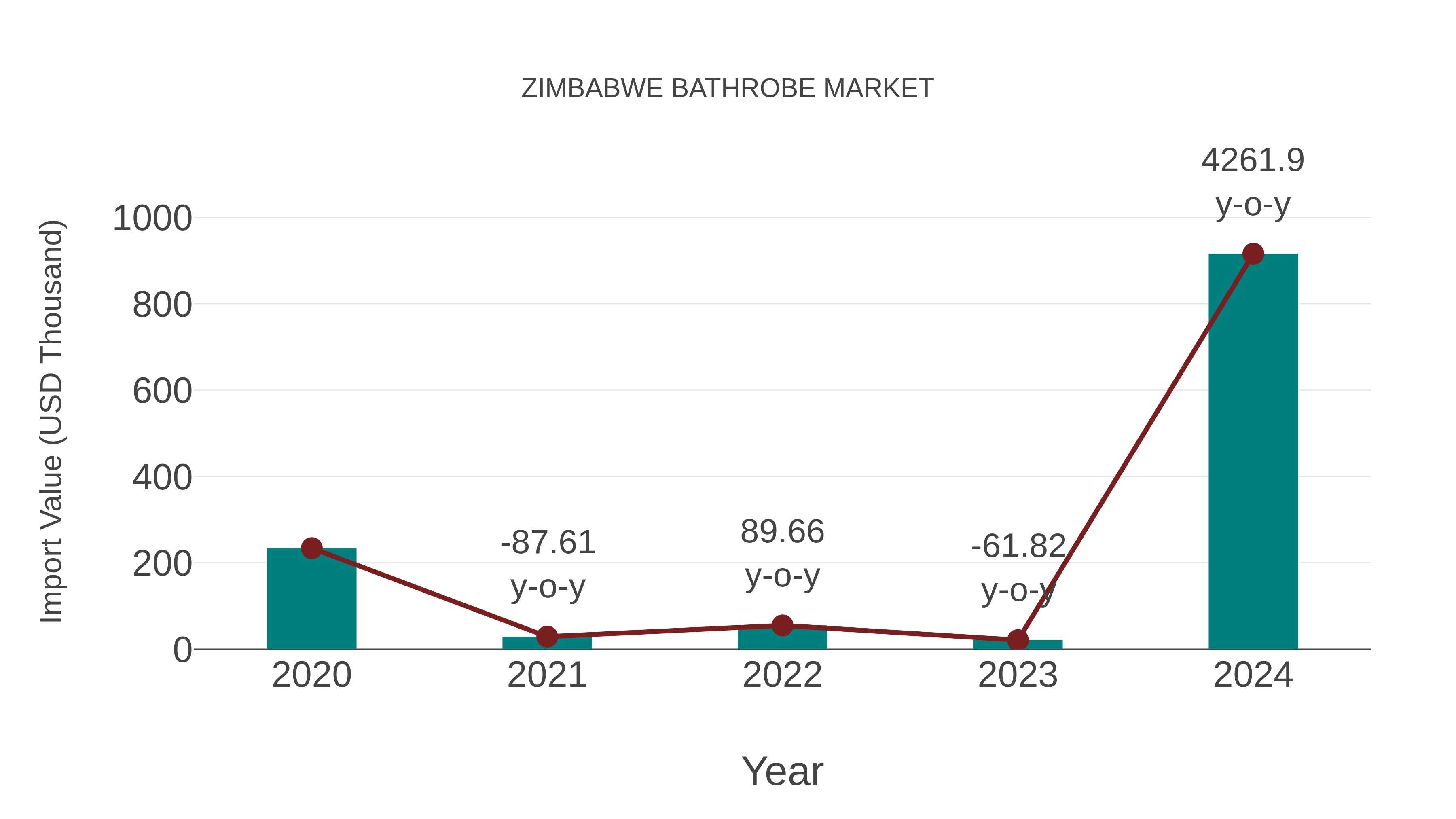  Zimbabwe Bathrobe Market: Import Trend Analysis