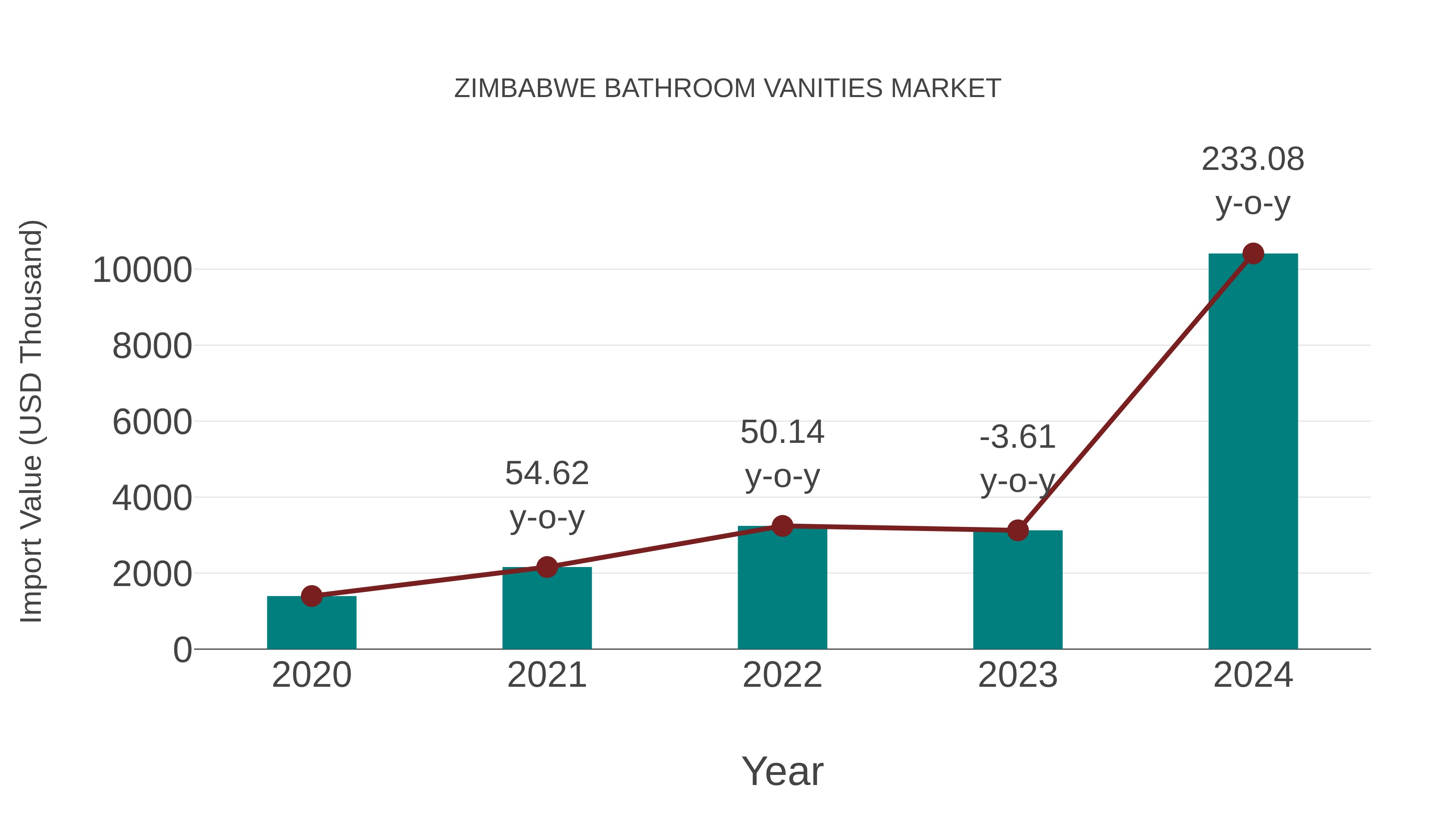 Zimbabwe Bathroom Vanities Market: Import Trend Analysis