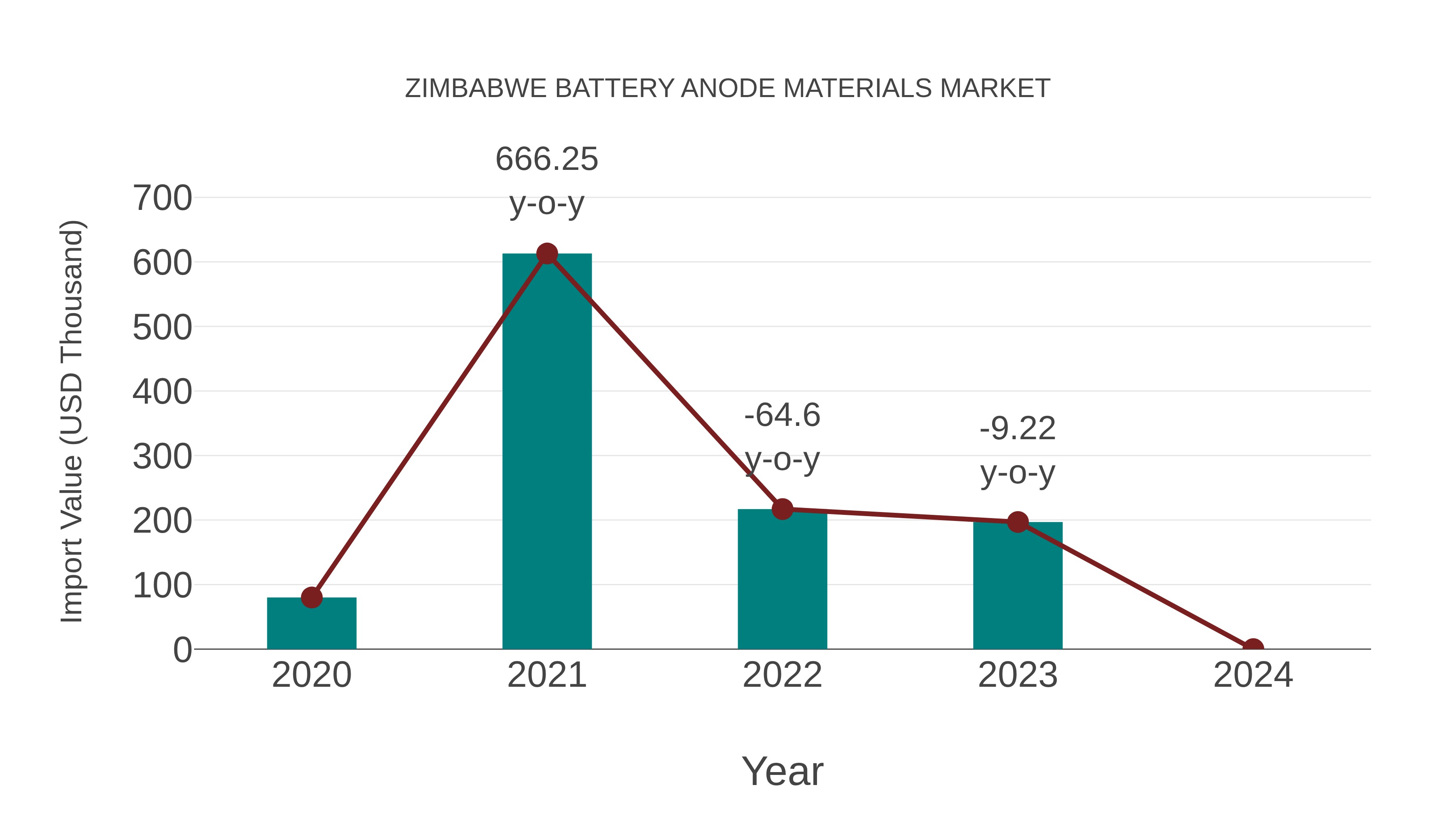  Zimbabwe Battery Anode Materials Market: Import Trend Analysis