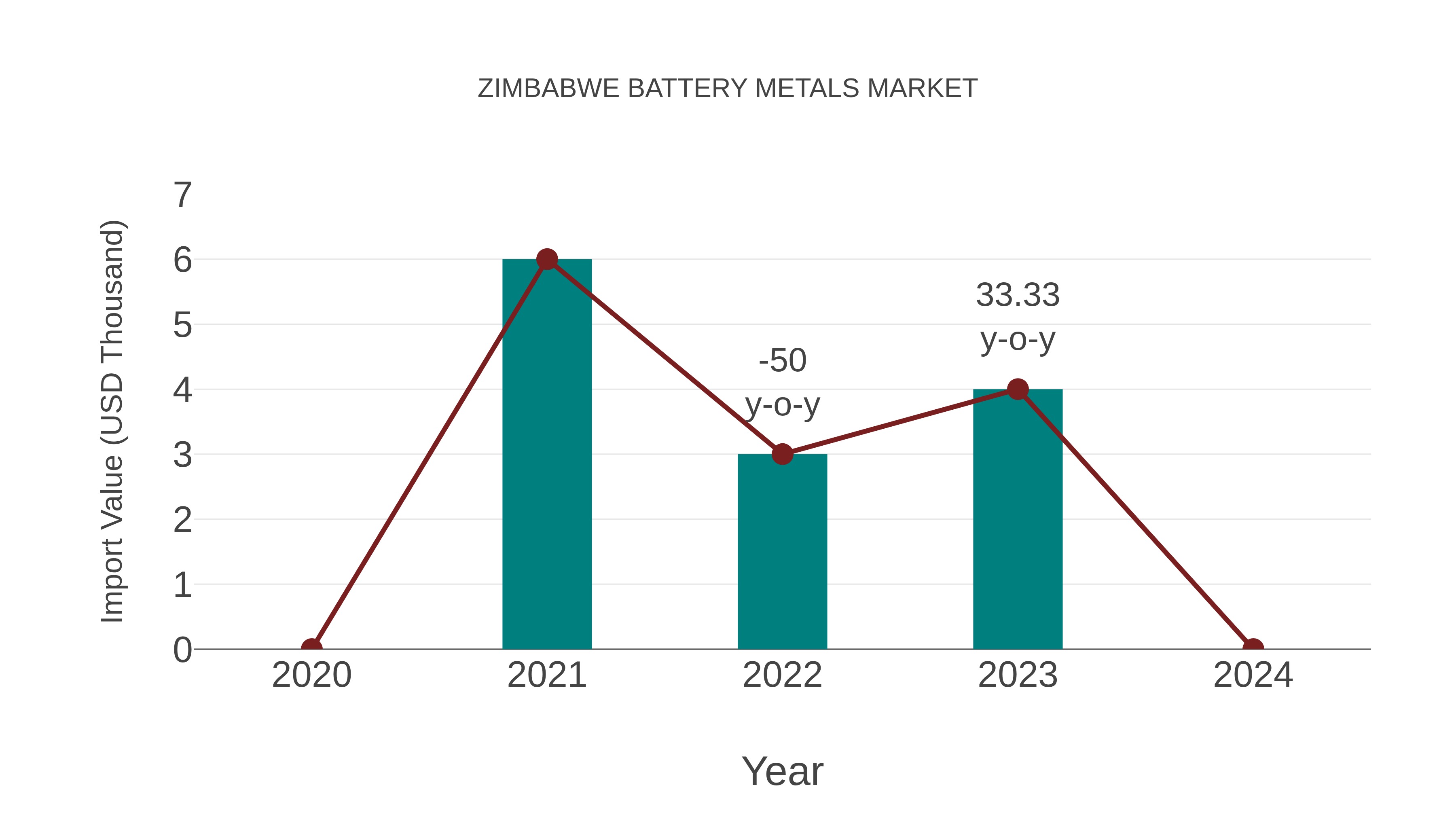  Zimbabwe Battery Metals Market: Import Trend Analysis