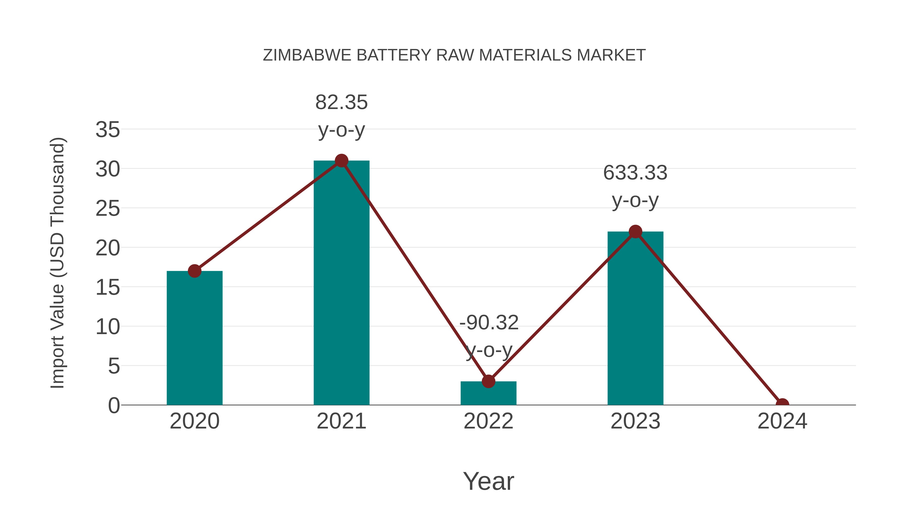  Zimbabwe Battery Raw Materials Market: Import Trend Analysis