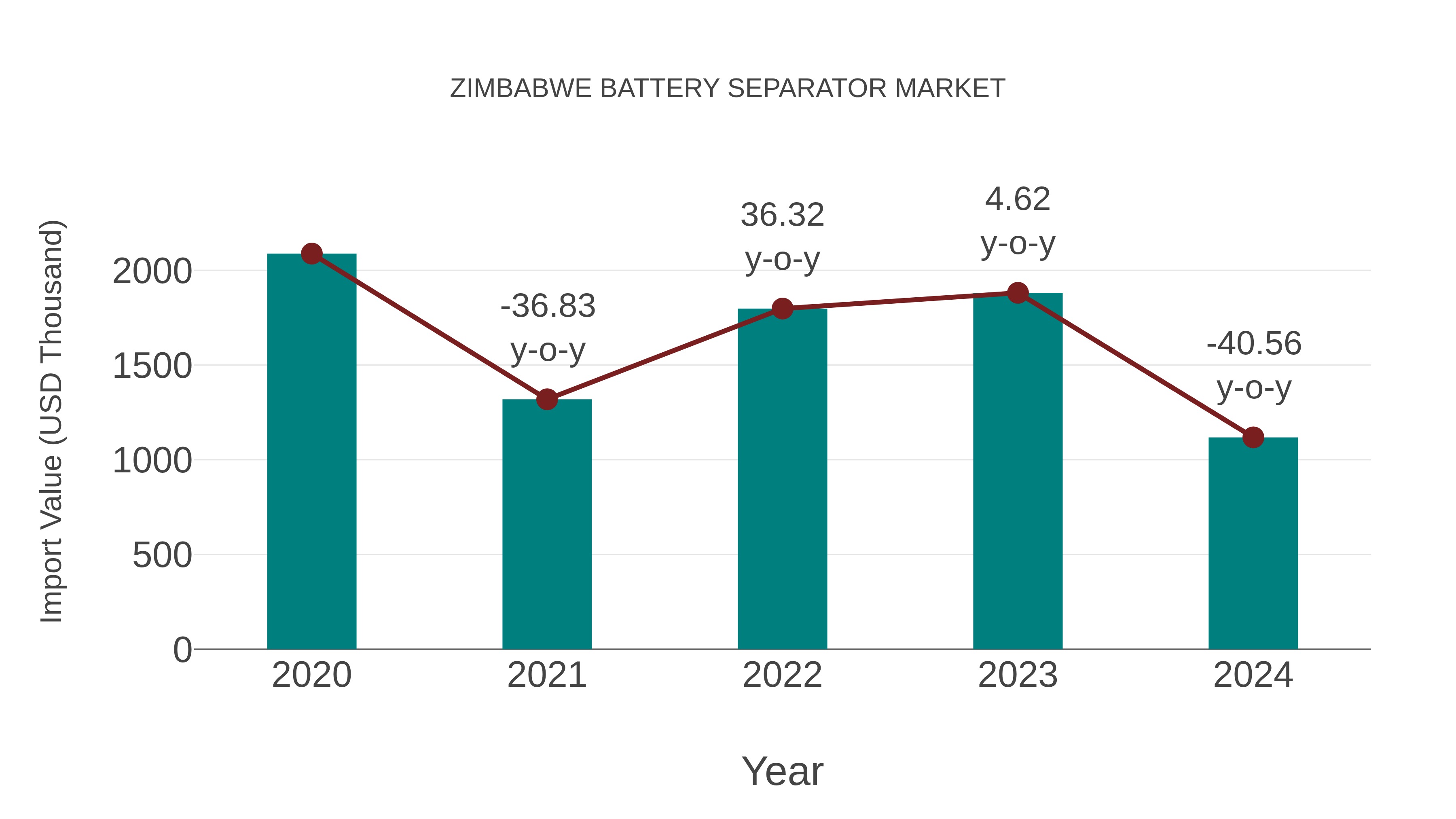 Zimbabwe Battery Separator Market: Import Trend Analysis