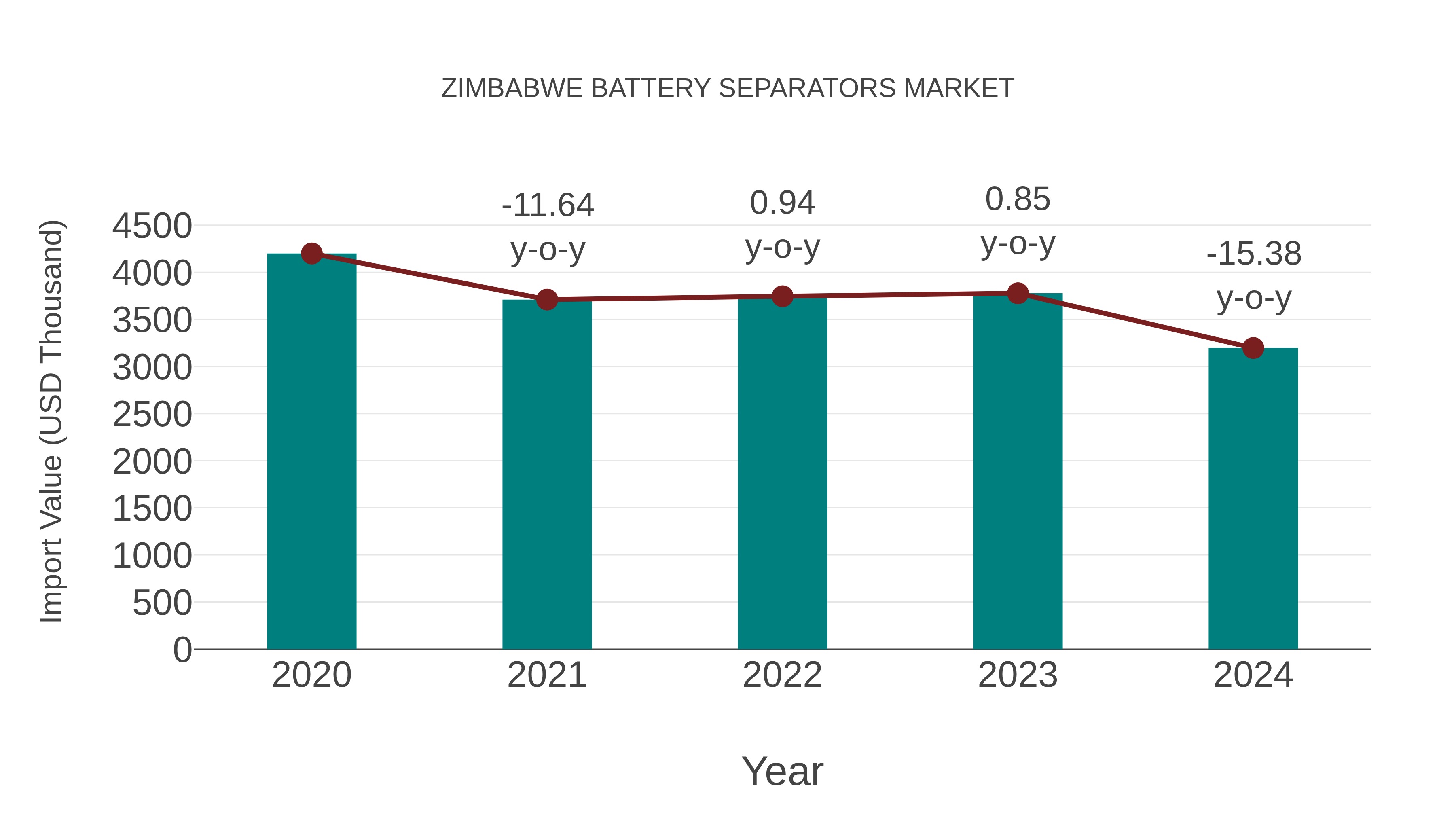  Zimbabwe Battery Separators Market: Import Trend Analysis