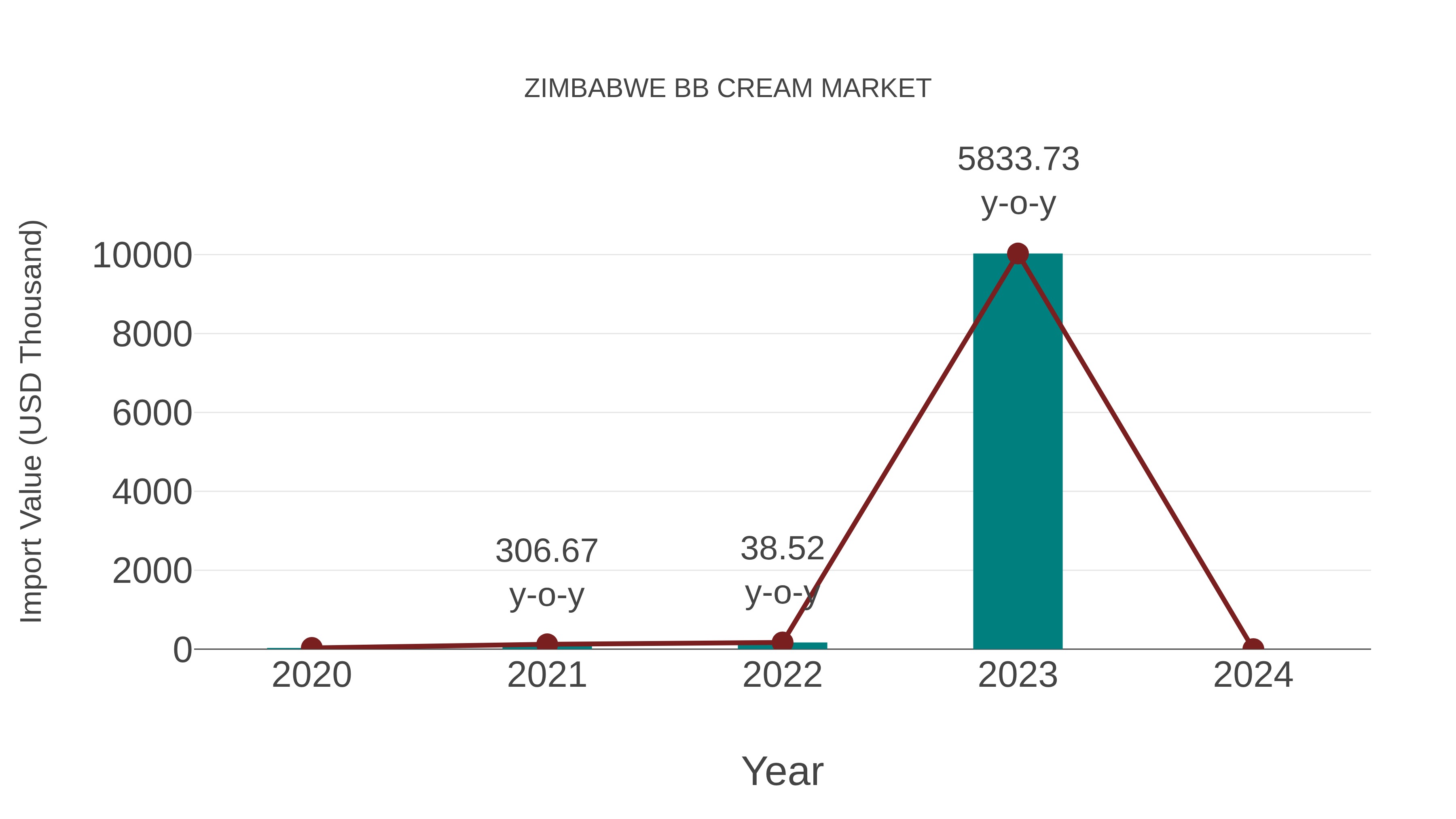  Zimbabwe Bb Cream Market: Import Trend Analysis