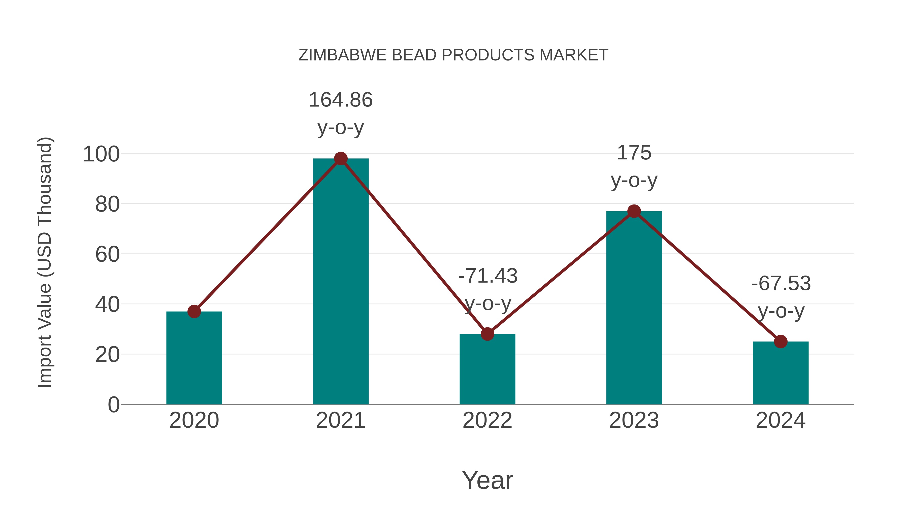  Zimbabwe Bead Products Market: Import Trend Analysis