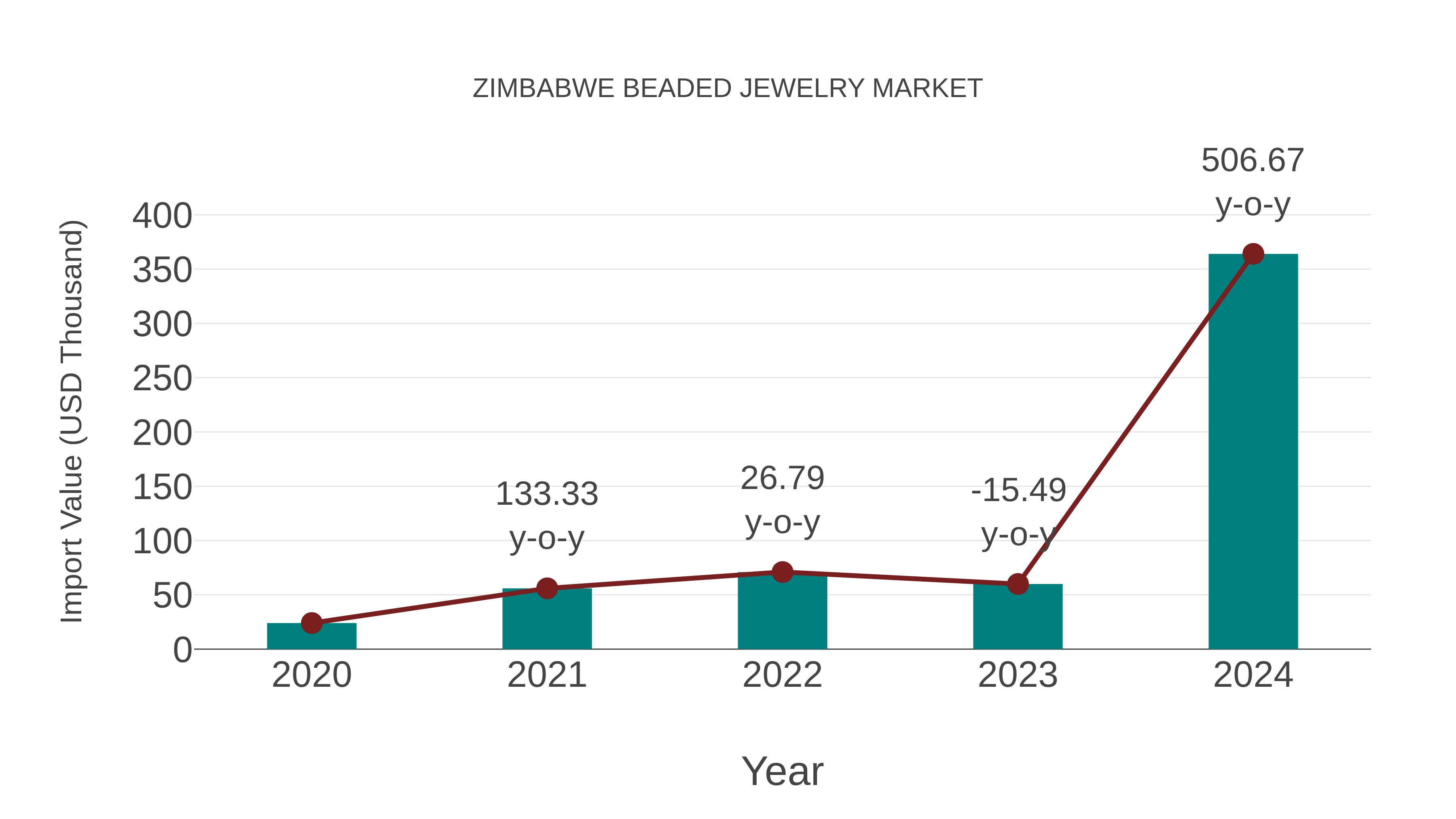  Zimbabwe Beaded Jewelry Market: Import Trend Analysis