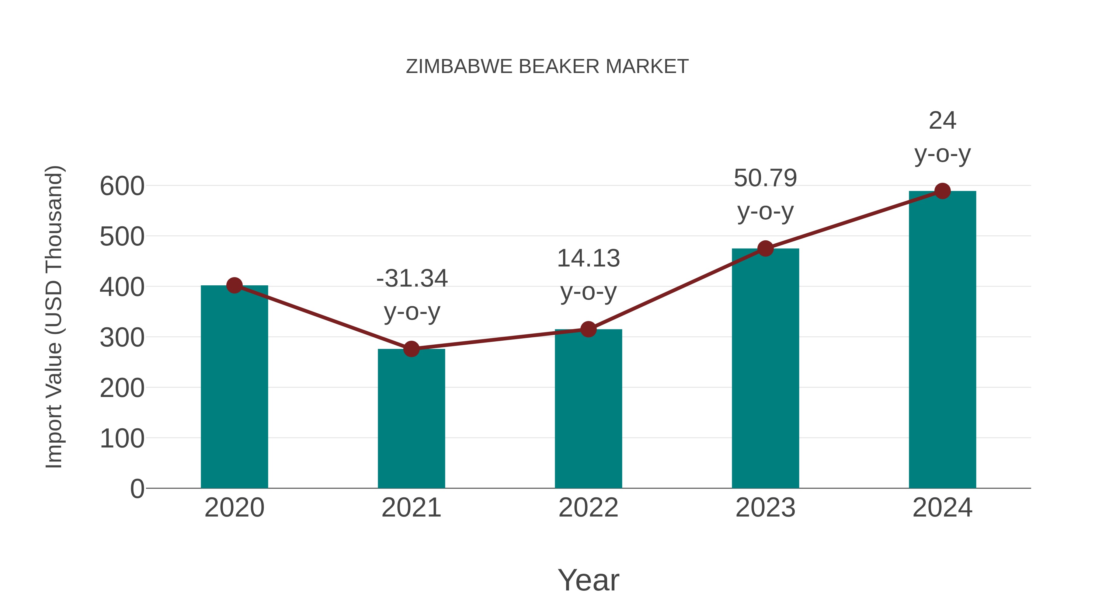 Zimbabwe Beaker Market: Import Trend Analysis