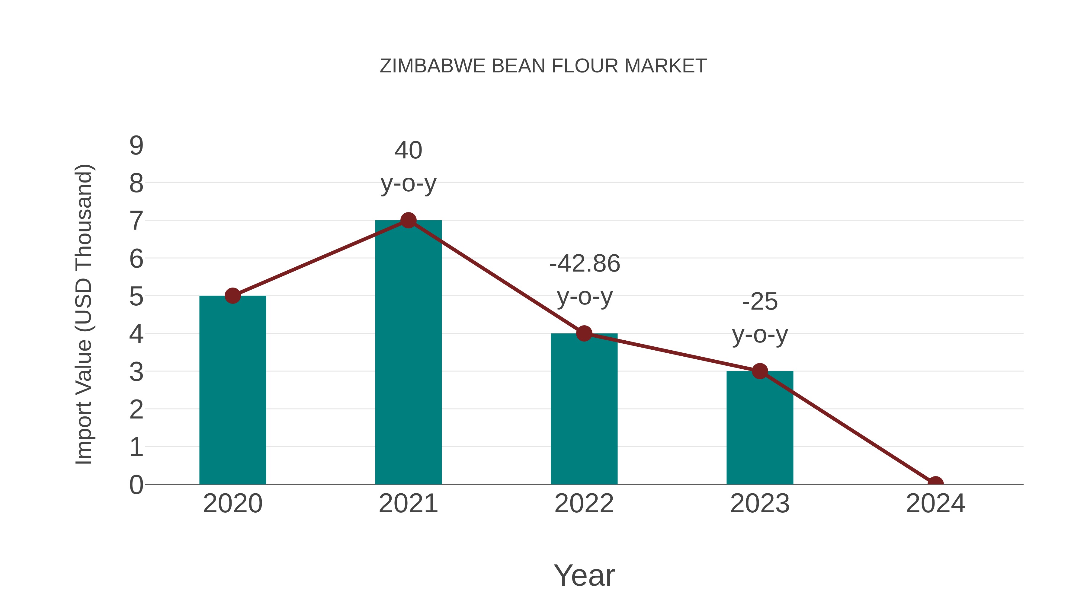  Zimbabwe Bean Flour Market: Import Trend Analysis