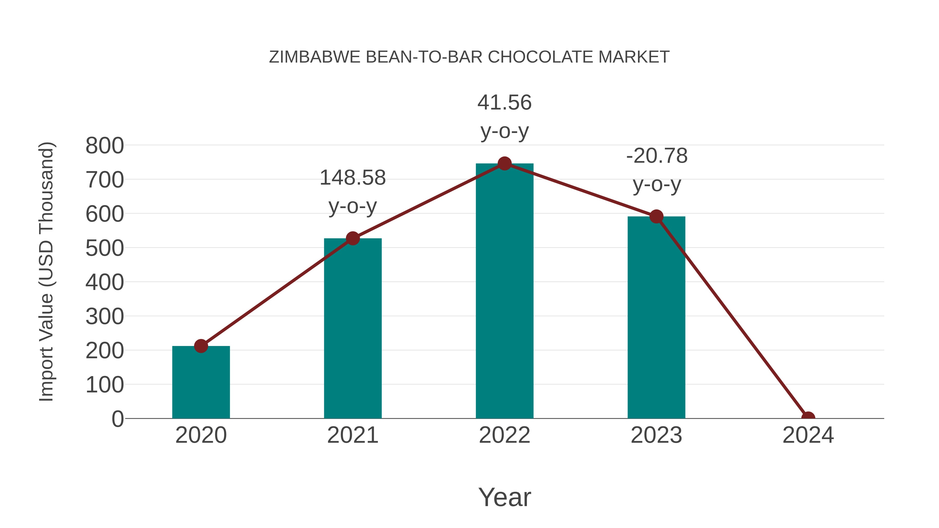  Zimbabwe Bean-to-bar Chocolate Market: Import Trend Analysis