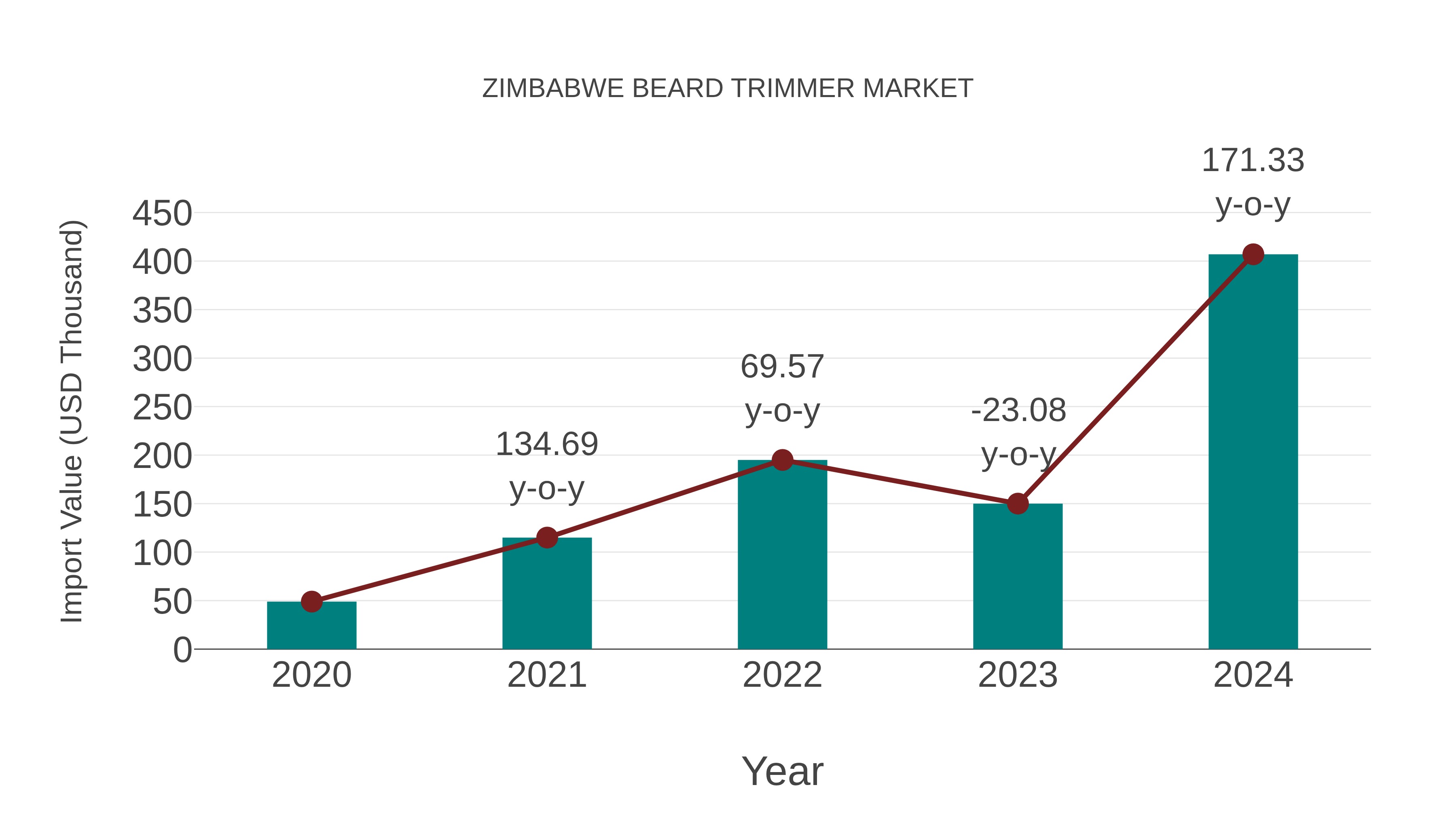  Zimbabwe Beard Trimmer Market: Import Trend Analysis