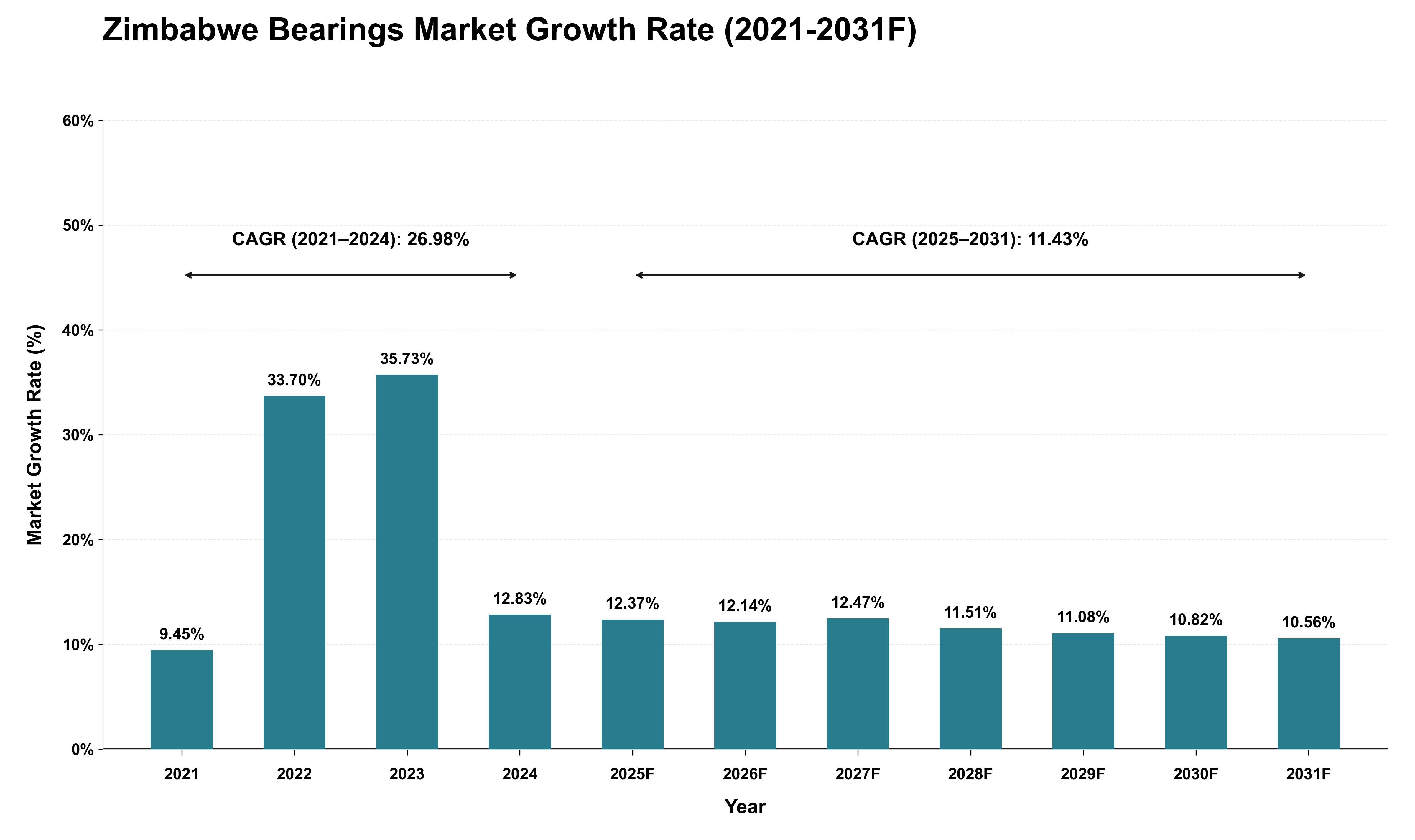 Zimbabwe Bearings Market Growth Rate Analysis (2021 - 2031)