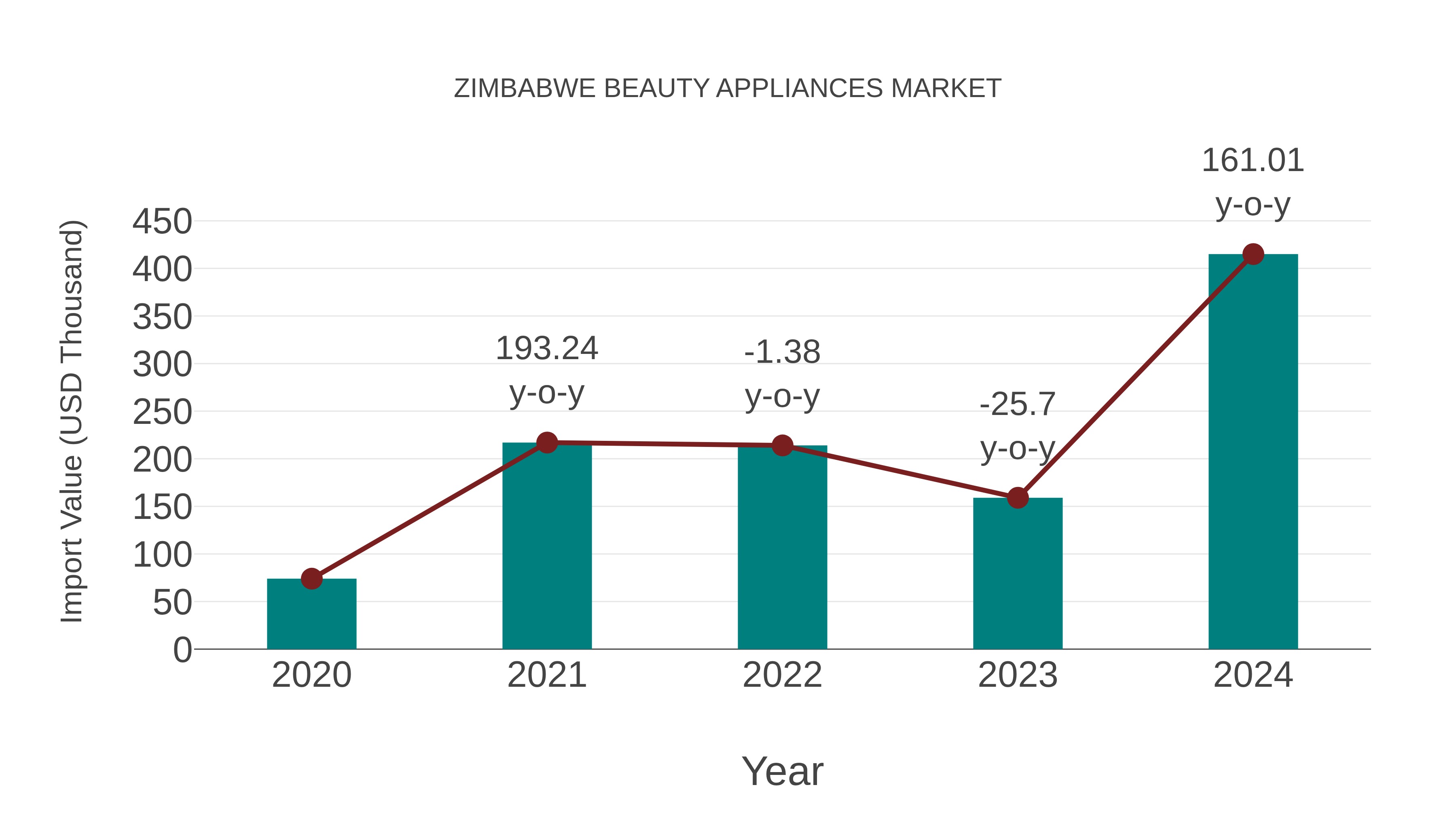 Zimbabwe Beauty Appliances Market: Import Trend Analysis