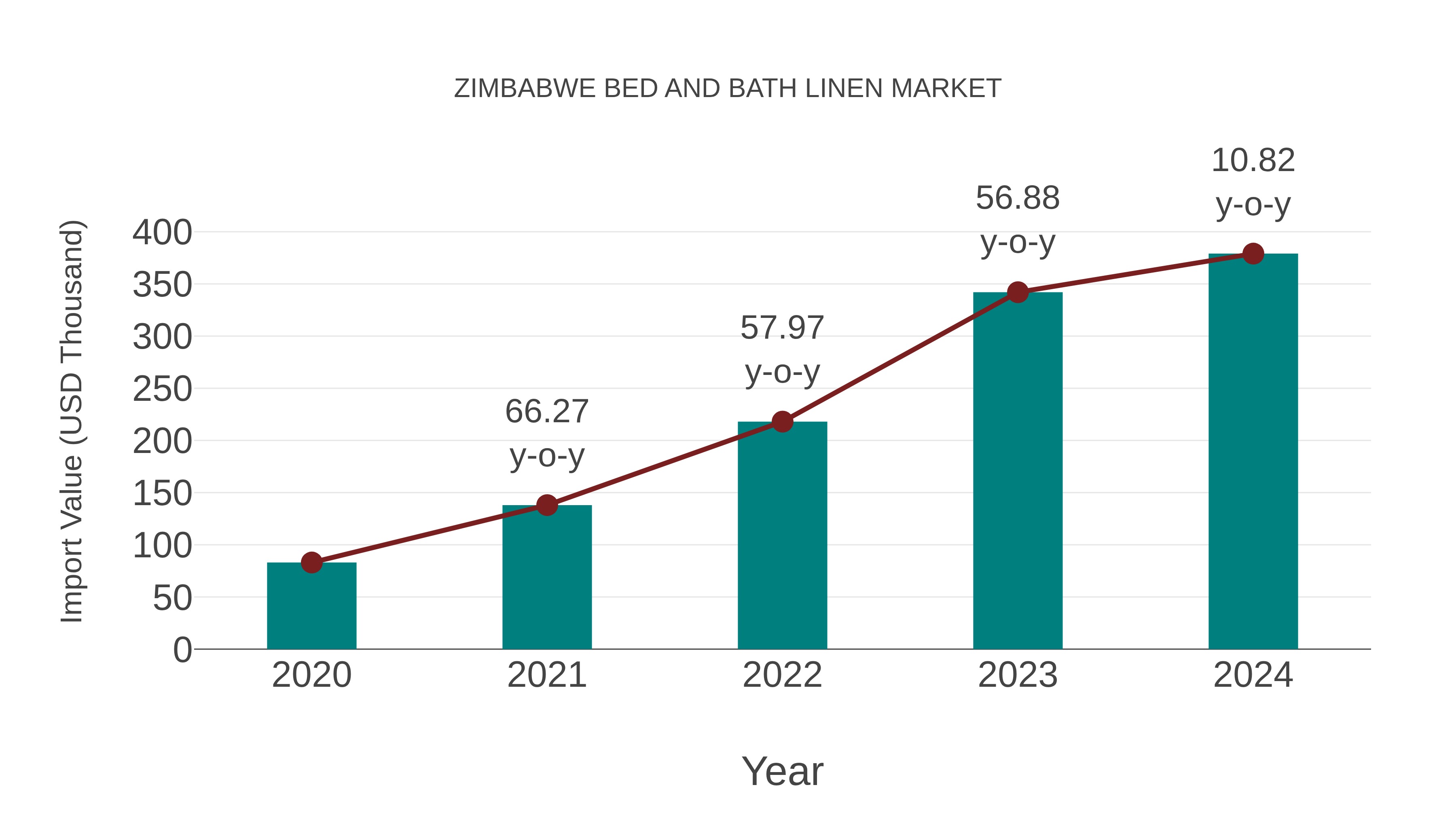  Zimbabwe Bed and Bath Linen Market: Import Trend Analysis