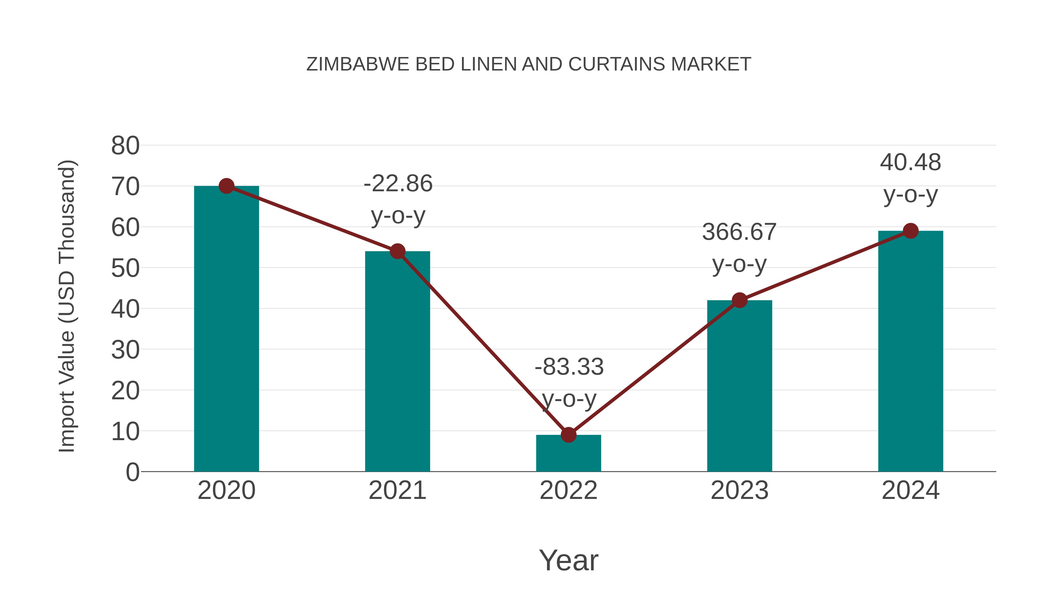  Zimbabwe Bed Linen and Curtains Market: Import Trend Analysis