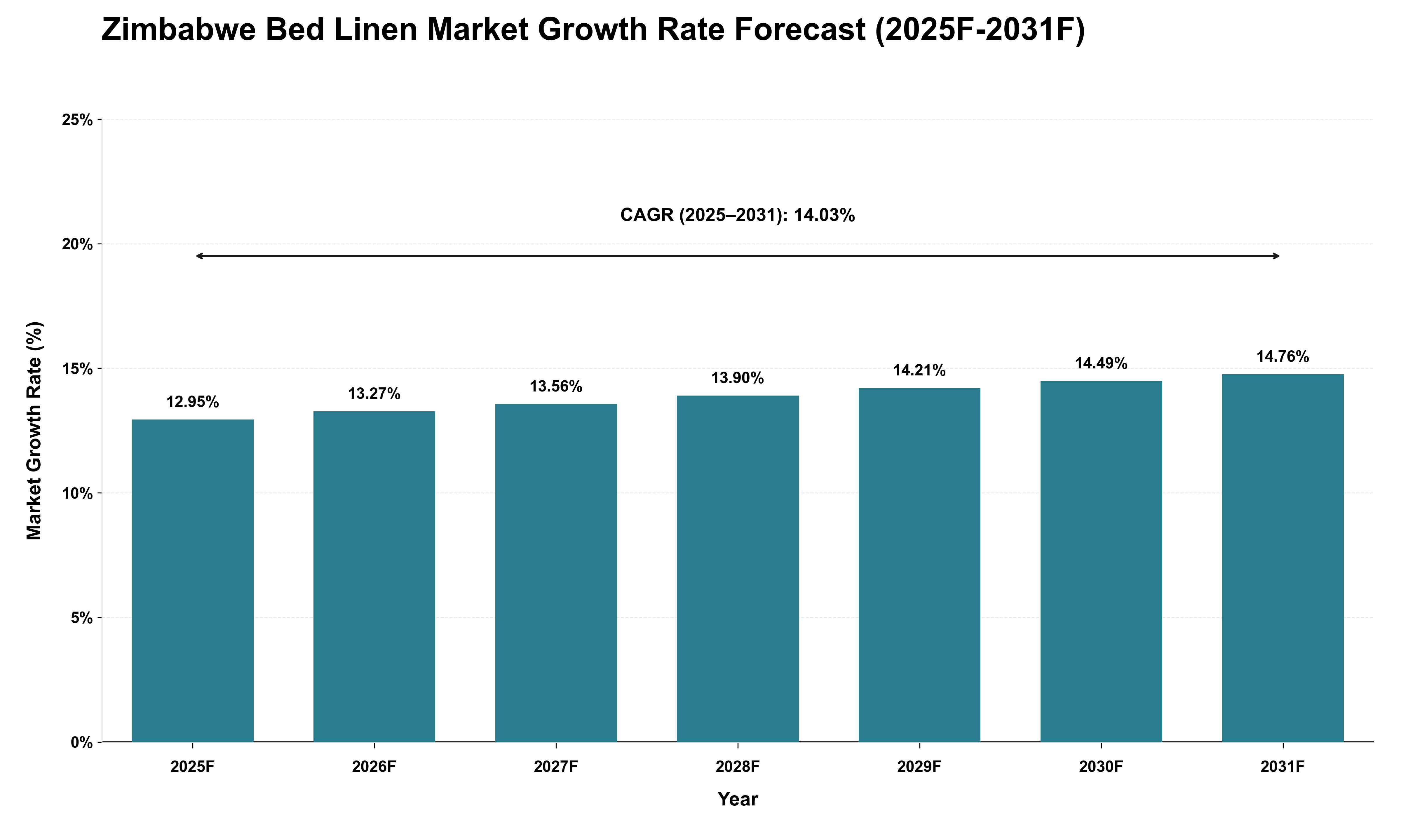 Zimbabwe Bed Linen Market Growth Rate Analysis (2025 - 2031)