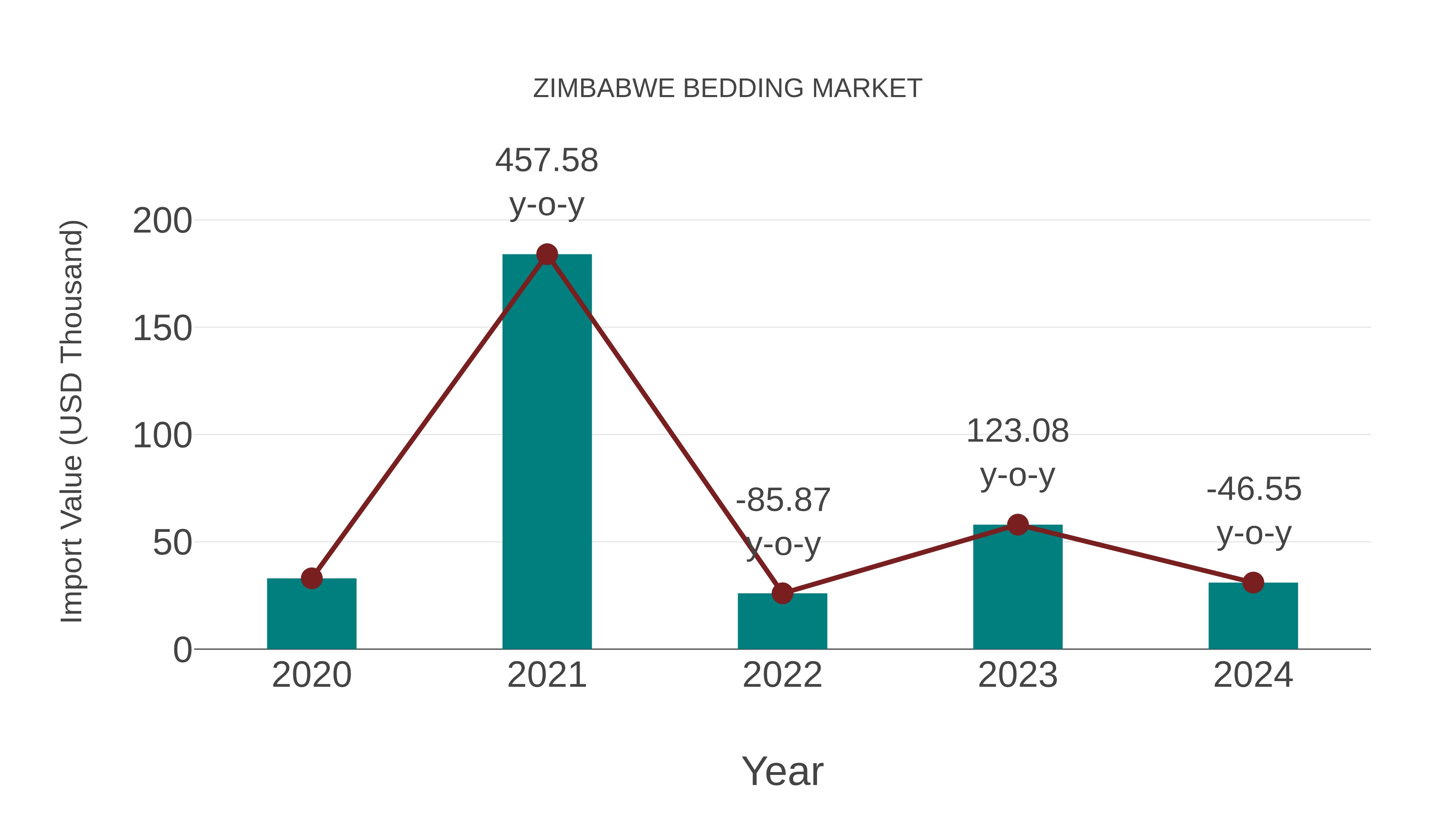 Zimbabwe Bedding Market: Import Trend Analysis