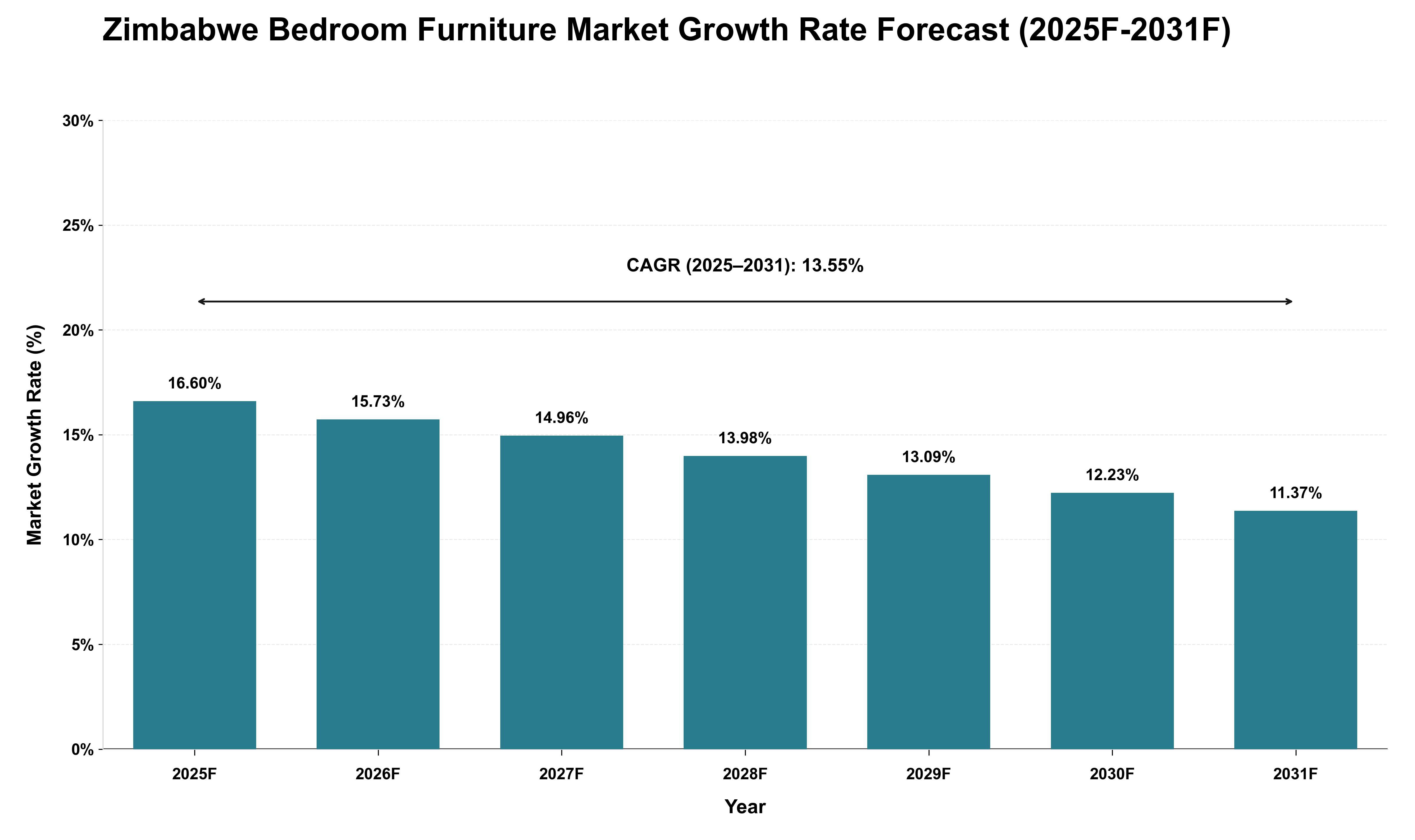 Zimbabwe Bedroom Furniture Market Growth Rate Analysis (2025 - 2031)
