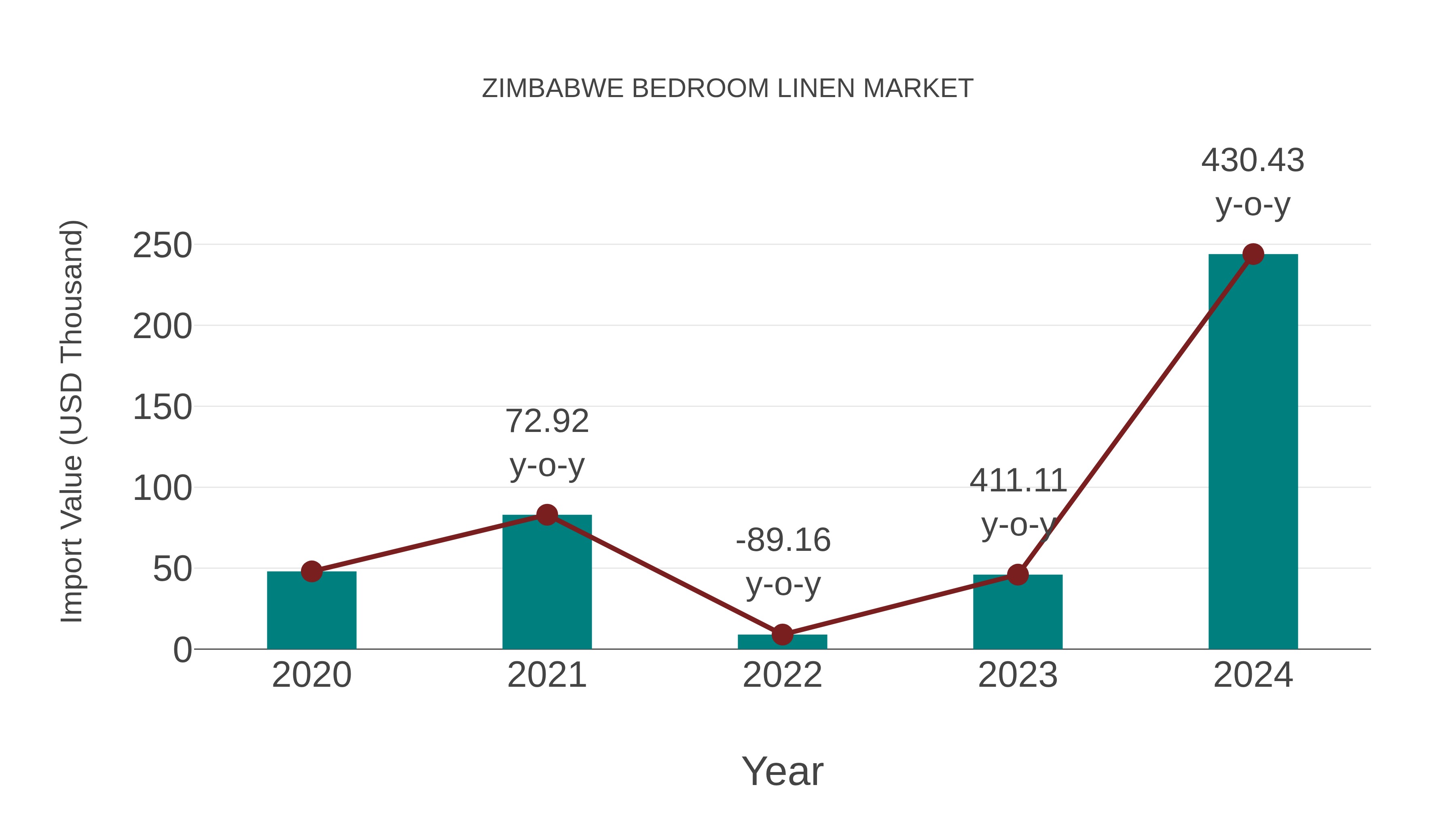  Zimbabwe Bedroom Linen Market: Import Trend Analysis