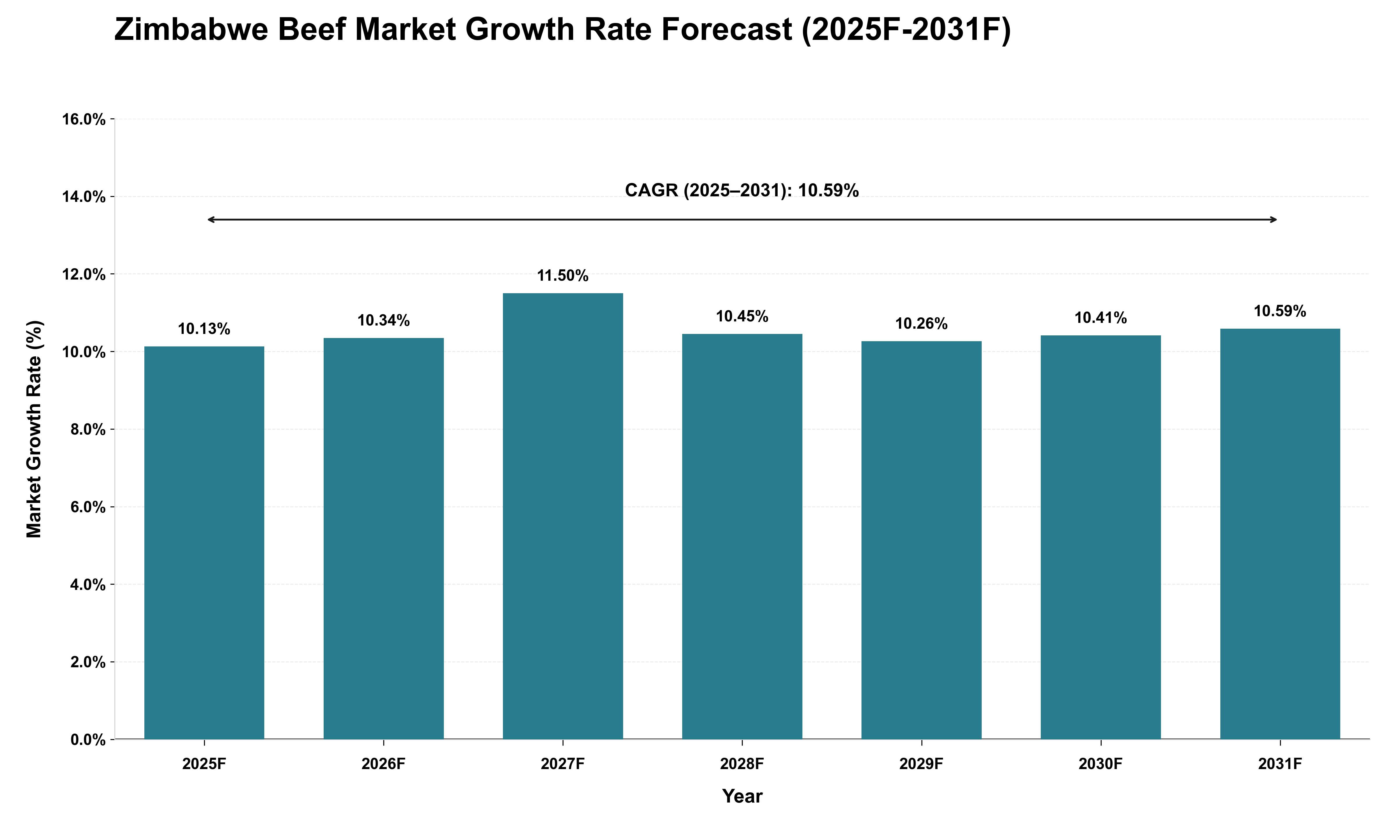 Zimbabwe Beef Market Growth Rate Analysis (2025 - 2031)