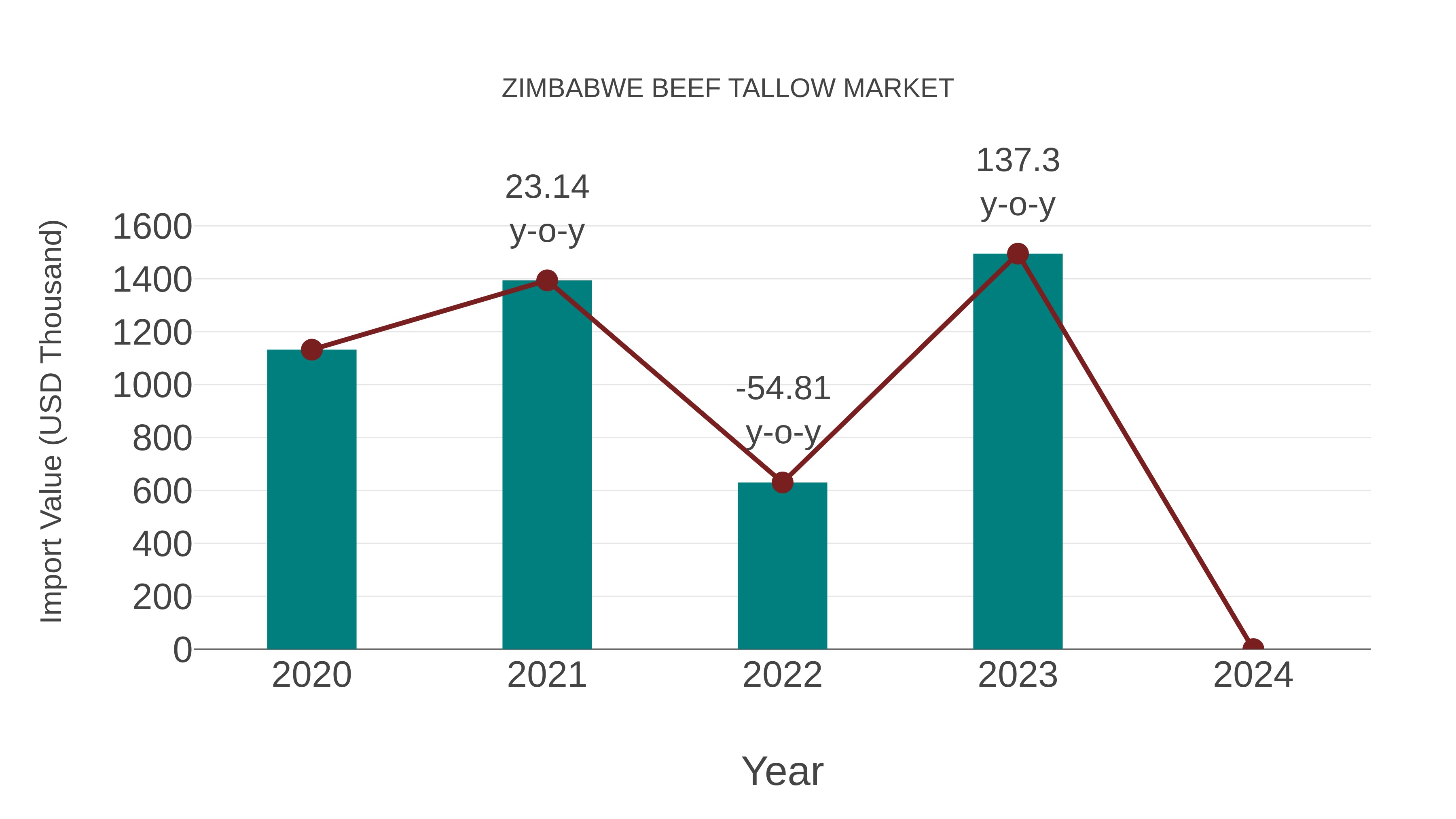  Zimbabwe Beef Tallow Market: Import Trend Analysis