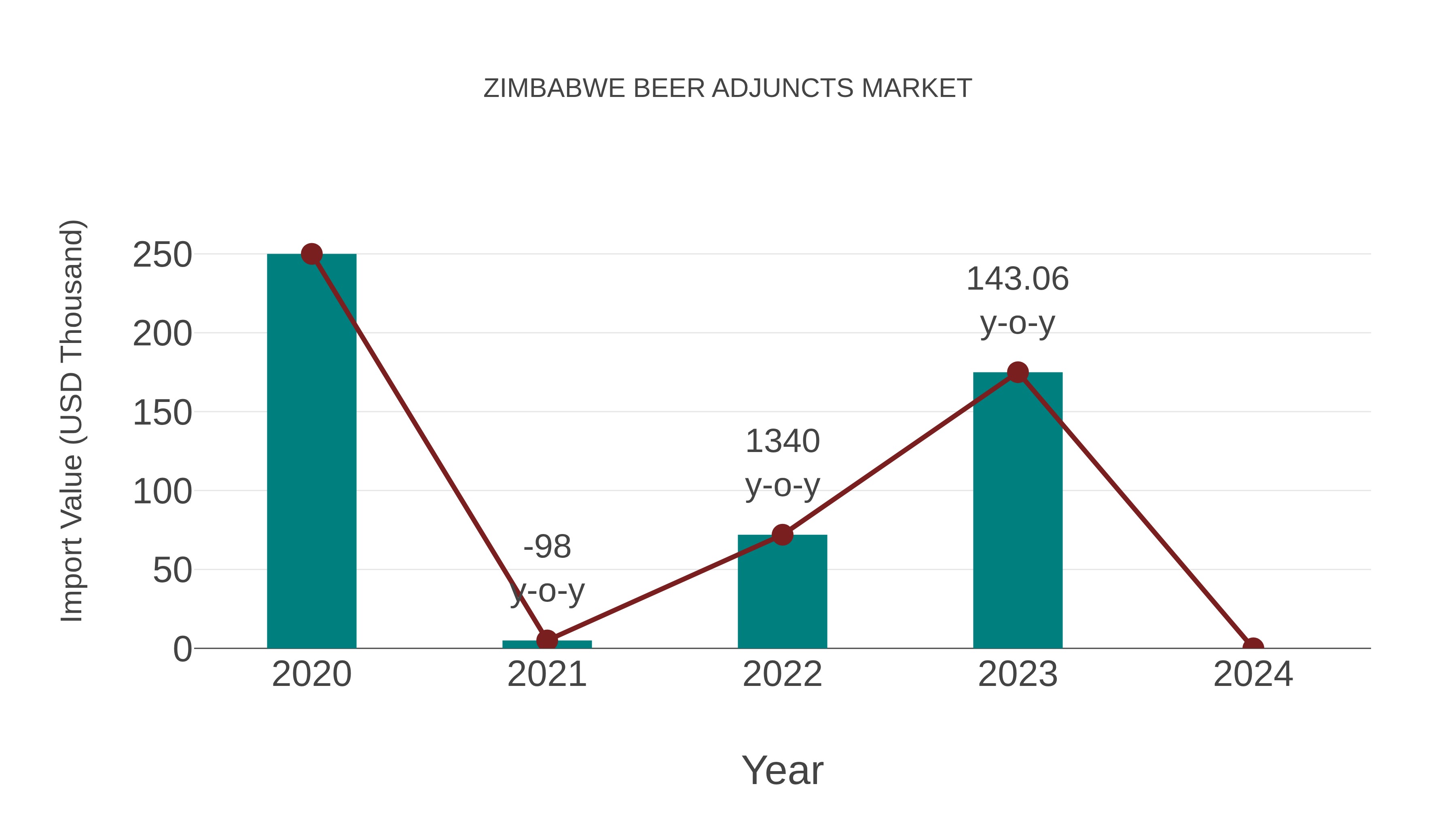  Zimbabwe Beer Adjuncts Market: Import Trend Analysis