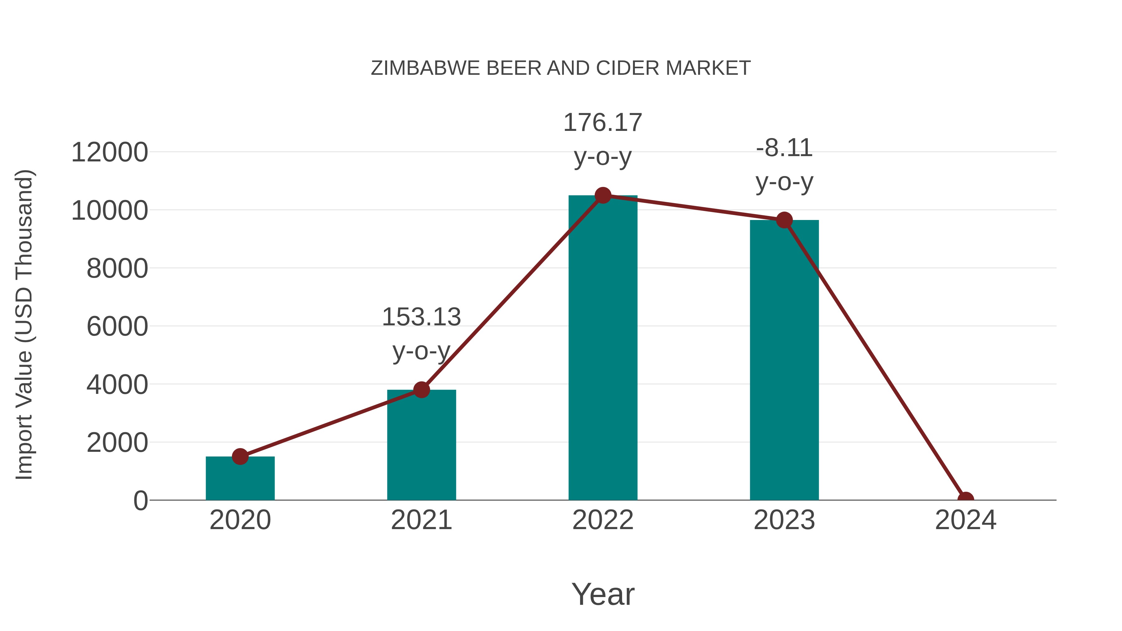  Zimbabwe Beer and Cider Market: Import Trend Analysis