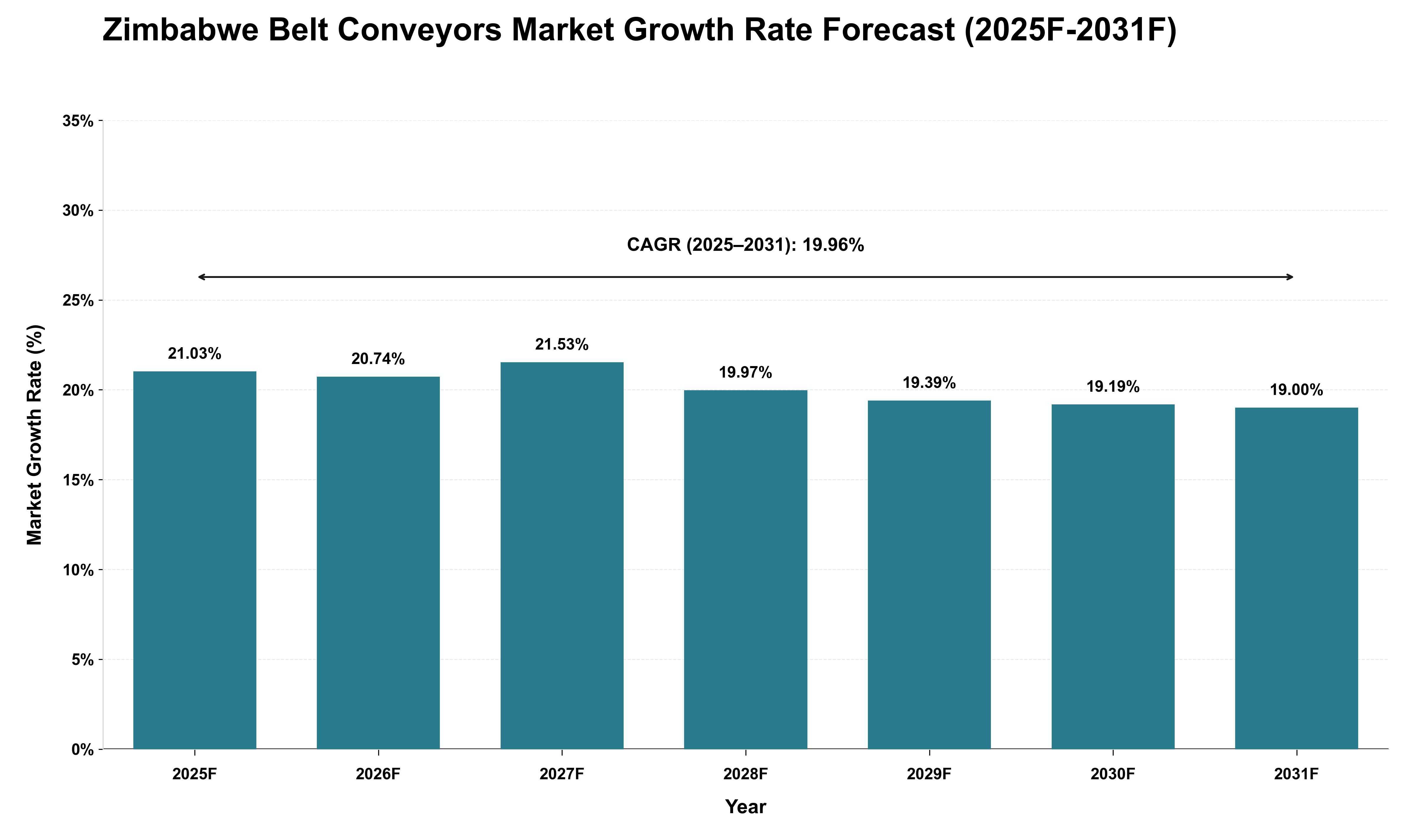 Zimbabwe Belt Conveyors Market Growth Rate Analysis (2025 - 2031)